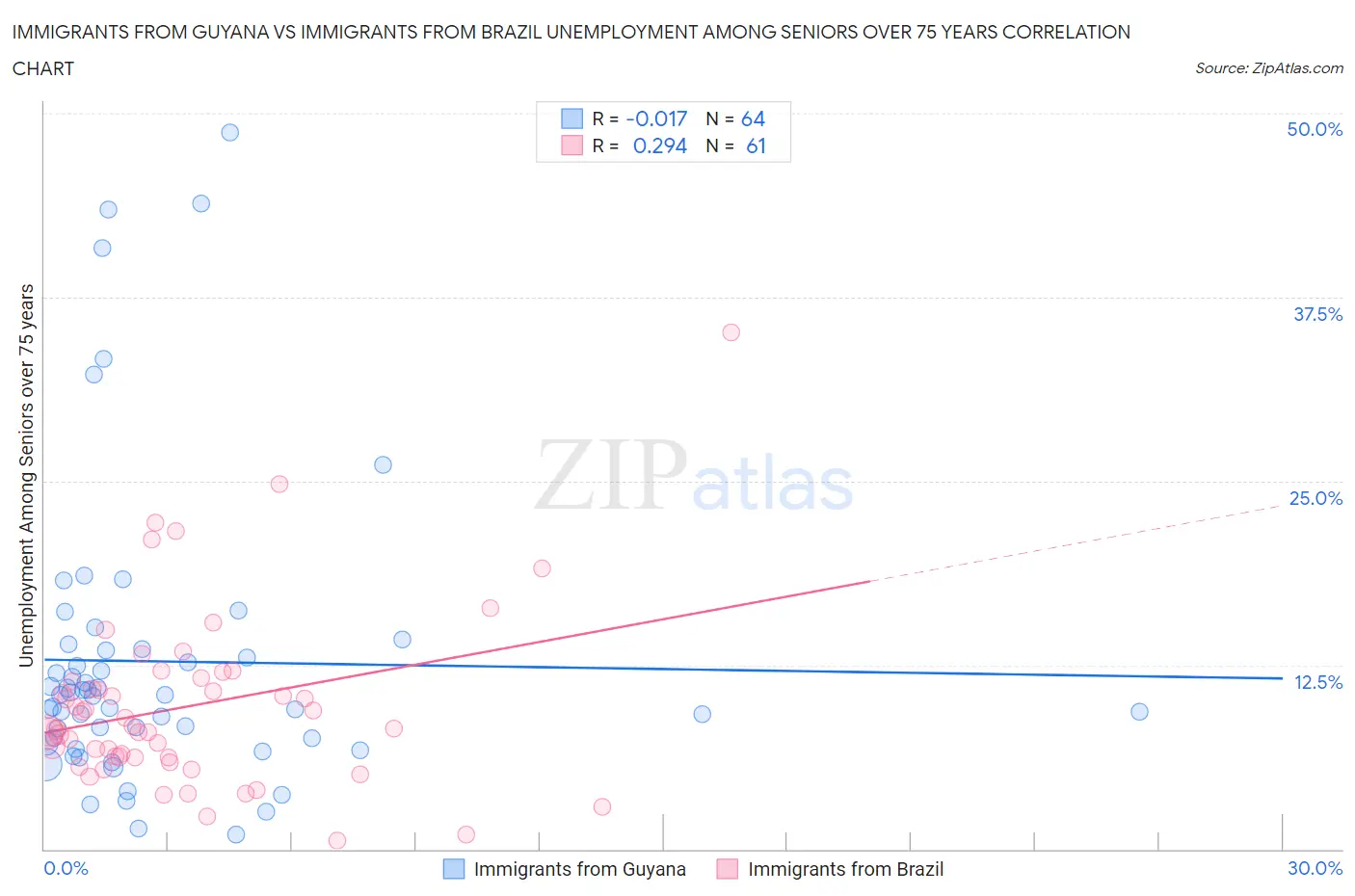 Immigrants from Guyana vs Immigrants from Brazil Unemployment Among Seniors over 75 years
