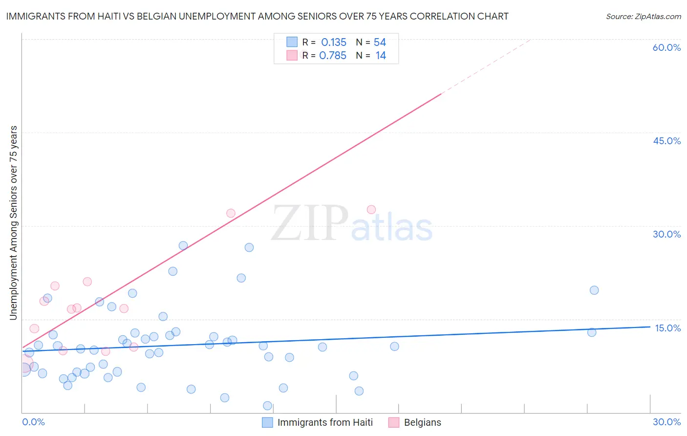 Immigrants from Haiti vs Belgian Unemployment Among Seniors over 75 years