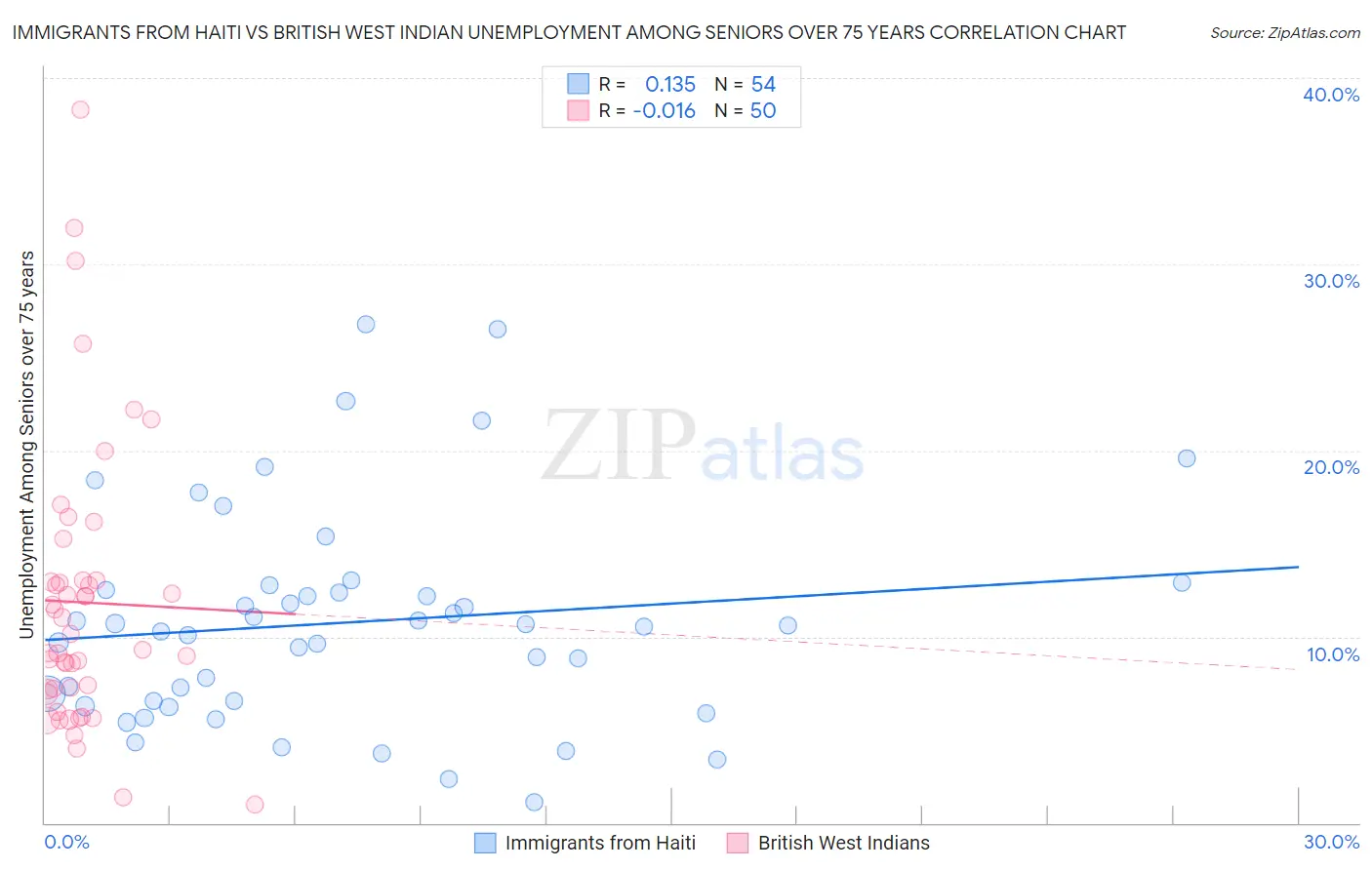 Immigrants from Haiti vs British West Indian Unemployment Among Seniors over 75 years