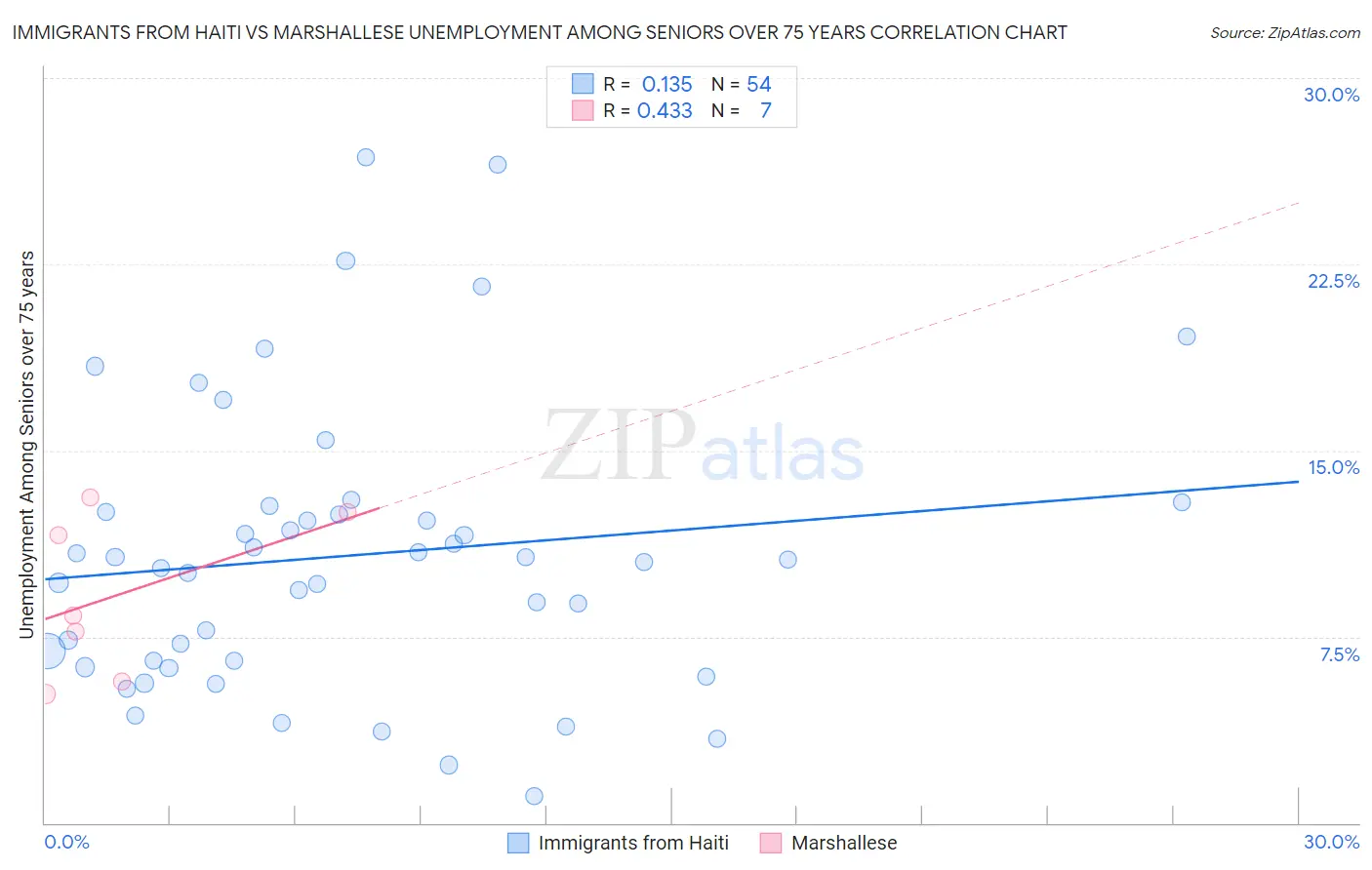 Immigrants from Haiti vs Marshallese Unemployment Among Seniors over 75 years