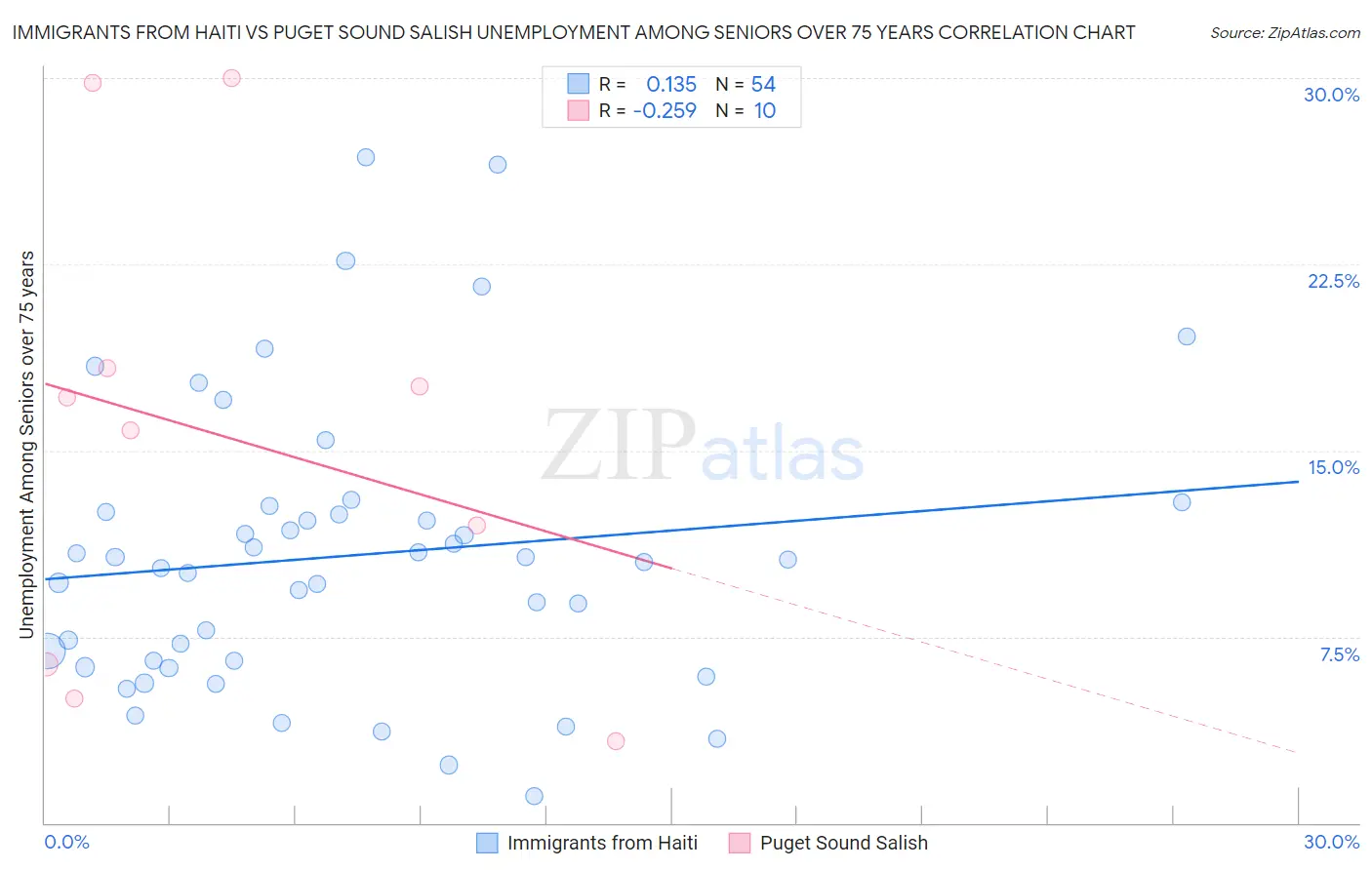 Immigrants from Haiti vs Puget Sound Salish Unemployment Among Seniors over 75 years