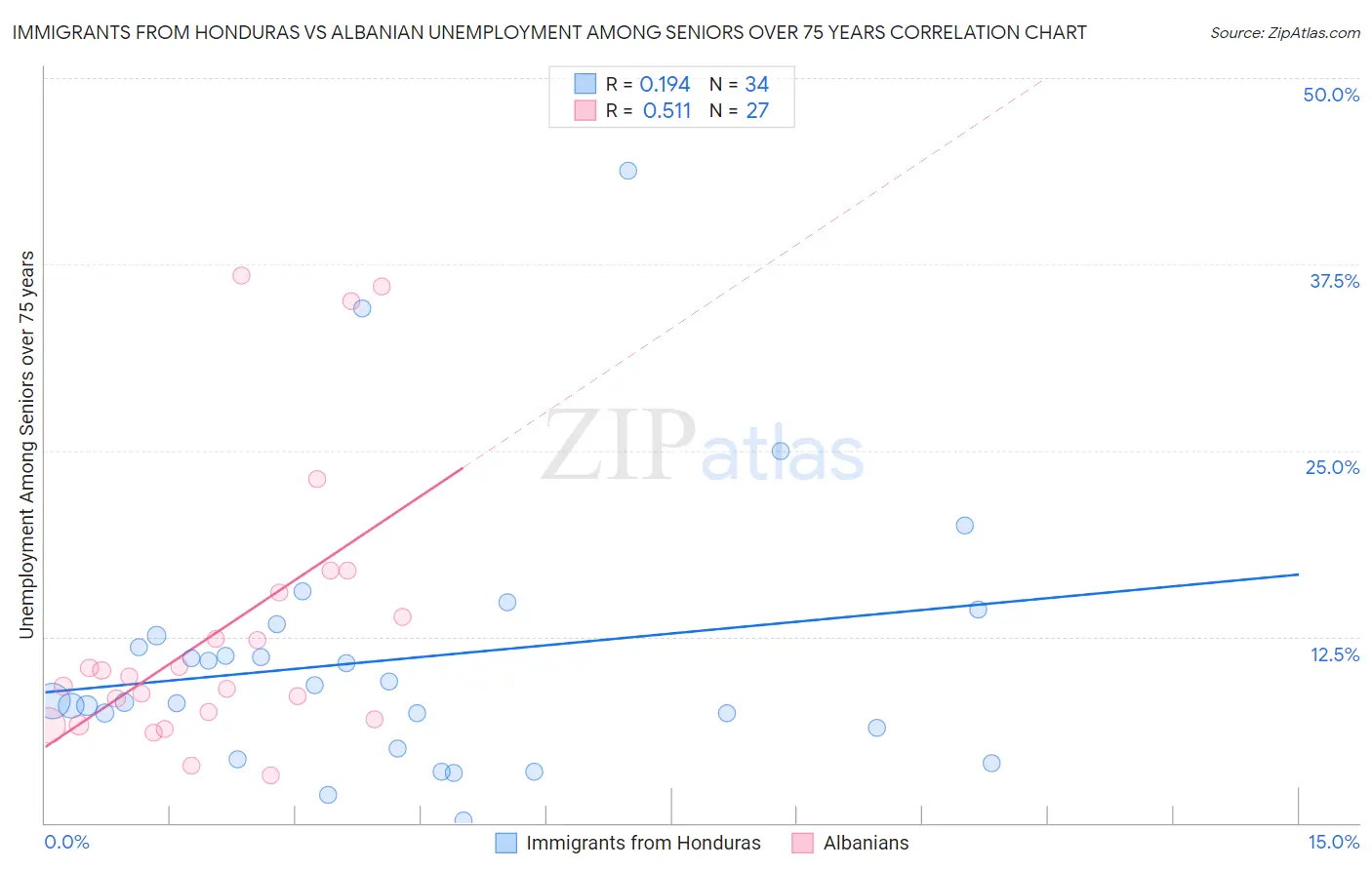 Immigrants from Honduras vs Albanian Unemployment Among Seniors over 75 years