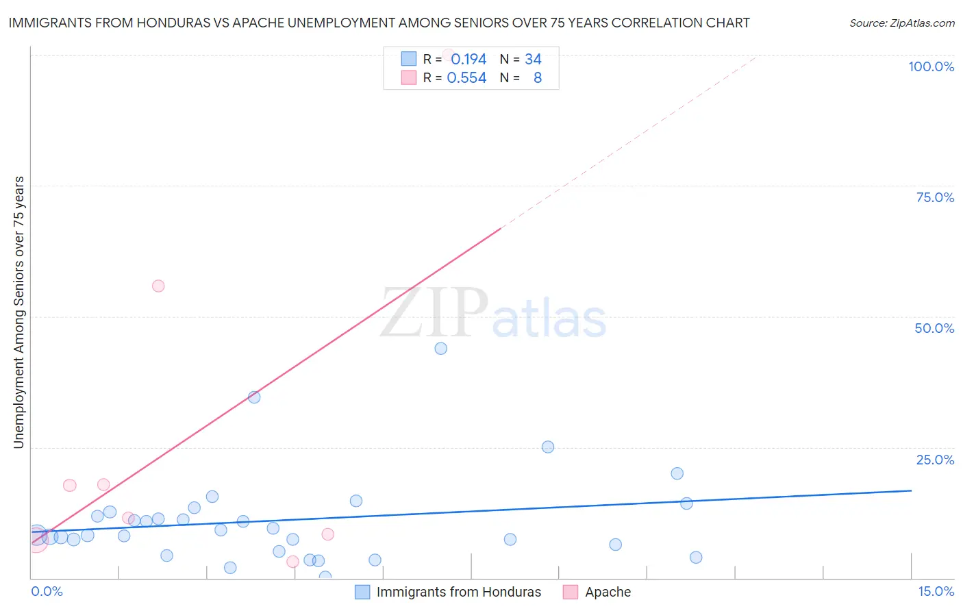 Immigrants from Honduras vs Apache Unemployment Among Seniors over 75 years