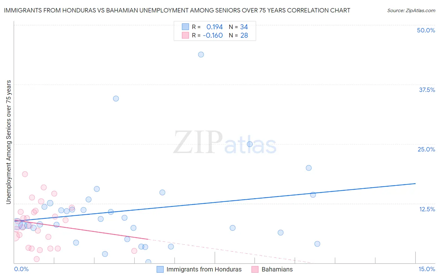 Immigrants from Honduras vs Bahamian Unemployment Among Seniors over 75 years