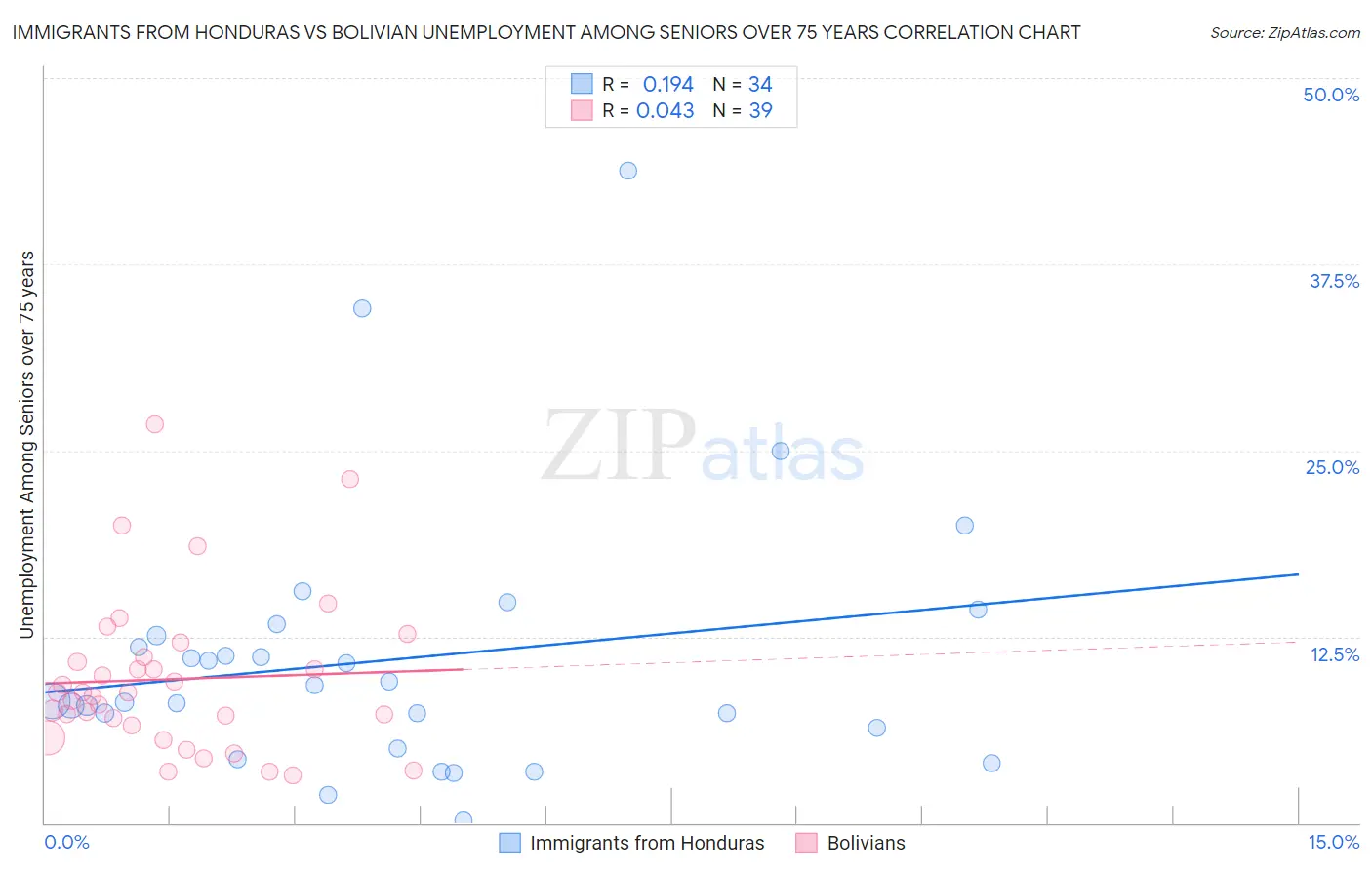 Immigrants from Honduras vs Bolivian Unemployment Among Seniors over 75 years