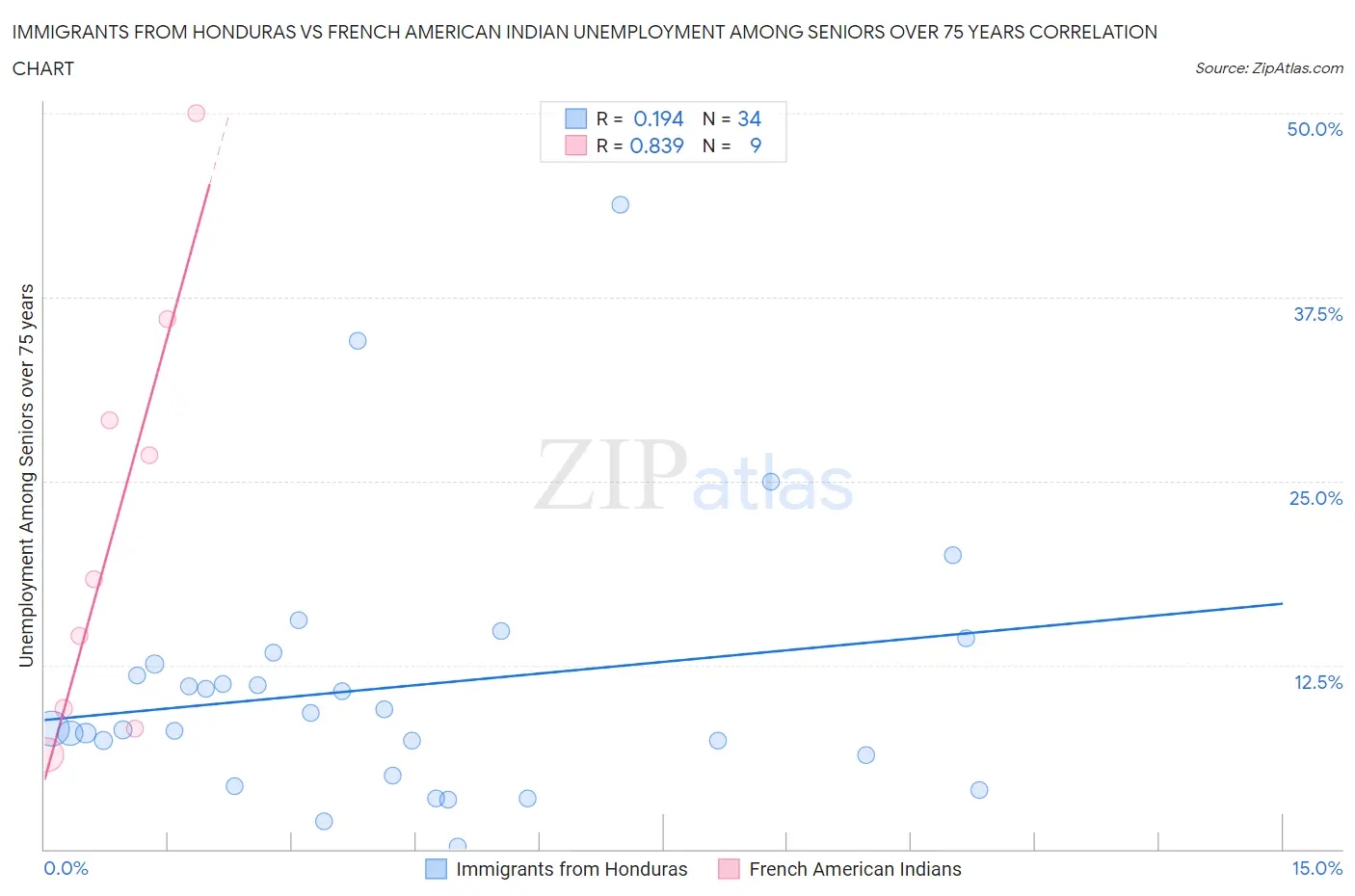 Immigrants from Honduras vs French American Indian Unemployment Among Seniors over 75 years