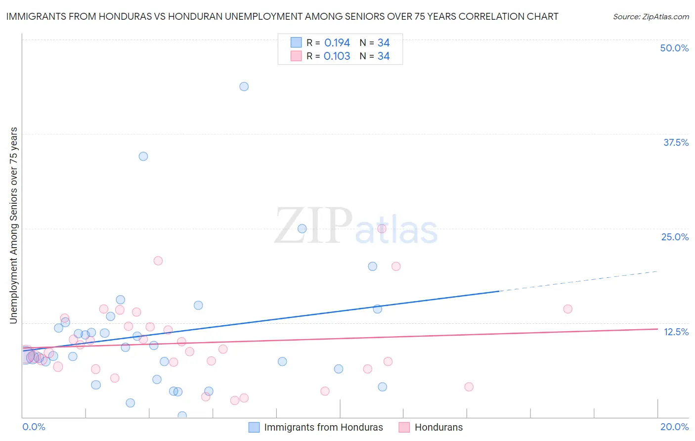 Immigrants from Honduras vs Honduran Unemployment Among Seniors over 75 years