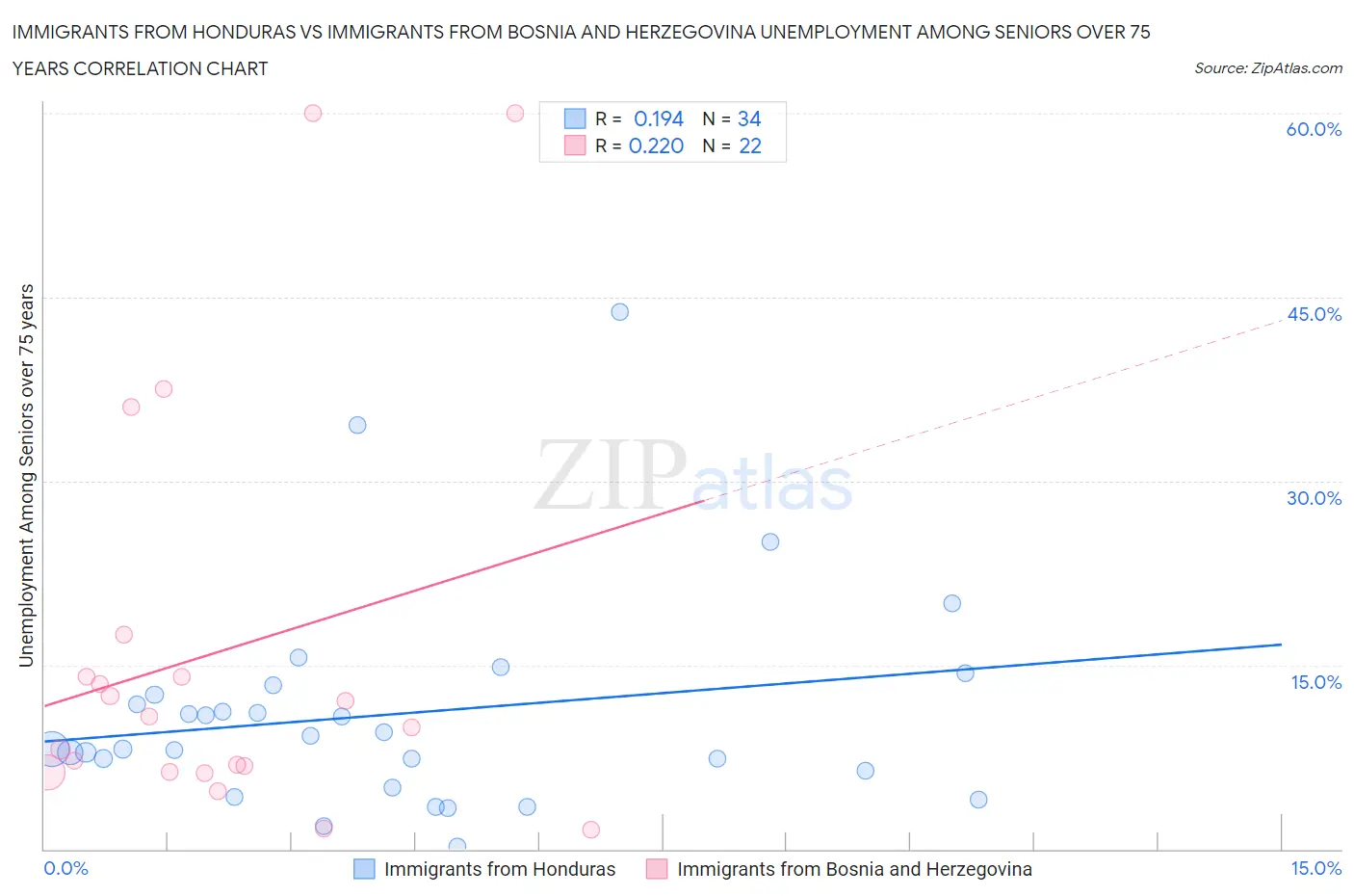 Immigrants from Honduras vs Immigrants from Bosnia and Herzegovina Unemployment Among Seniors over 75 years