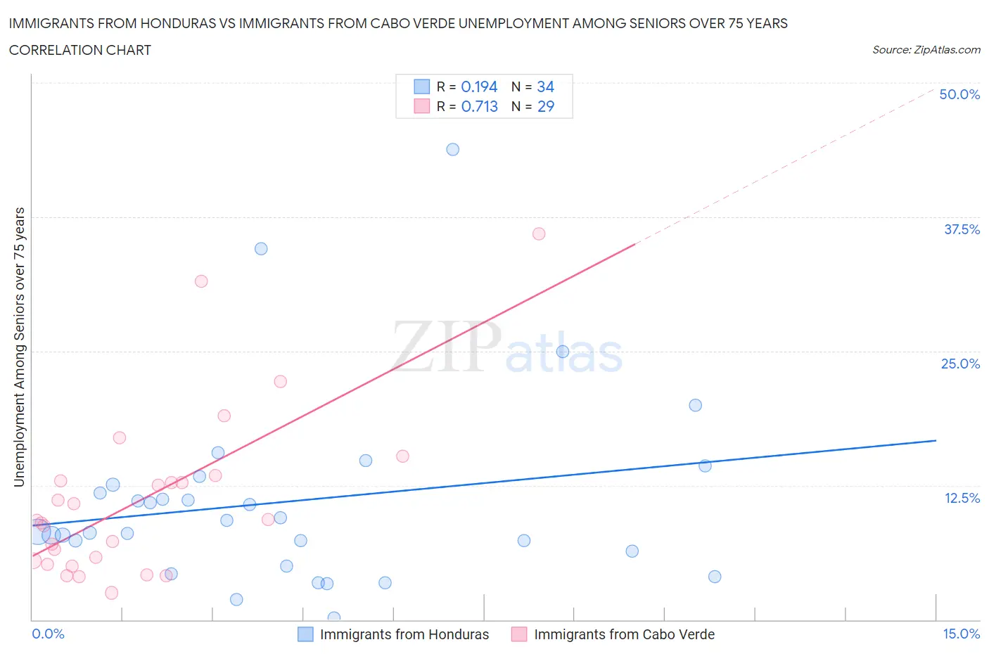 Immigrants from Honduras vs Immigrants from Cabo Verde Unemployment Among Seniors over 75 years