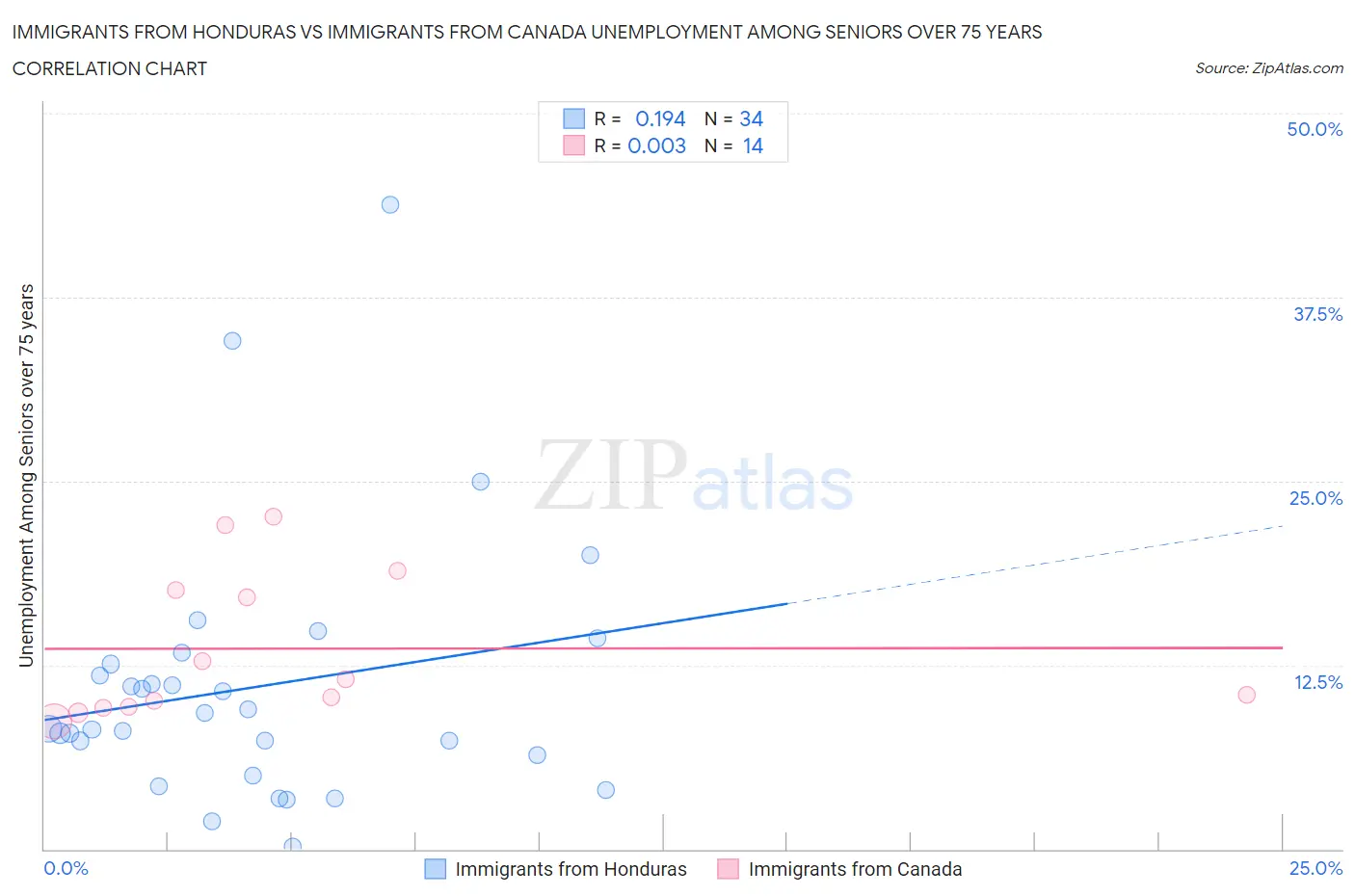 Immigrants from Honduras vs Immigrants from Canada Unemployment Among Seniors over 75 years