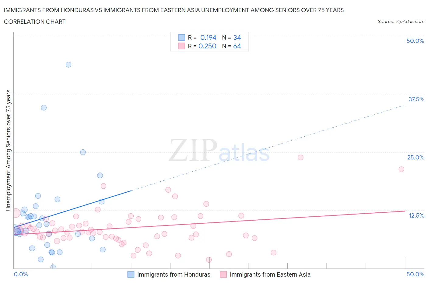 Immigrants from Honduras vs Immigrants from Eastern Asia Unemployment Among Seniors over 75 years