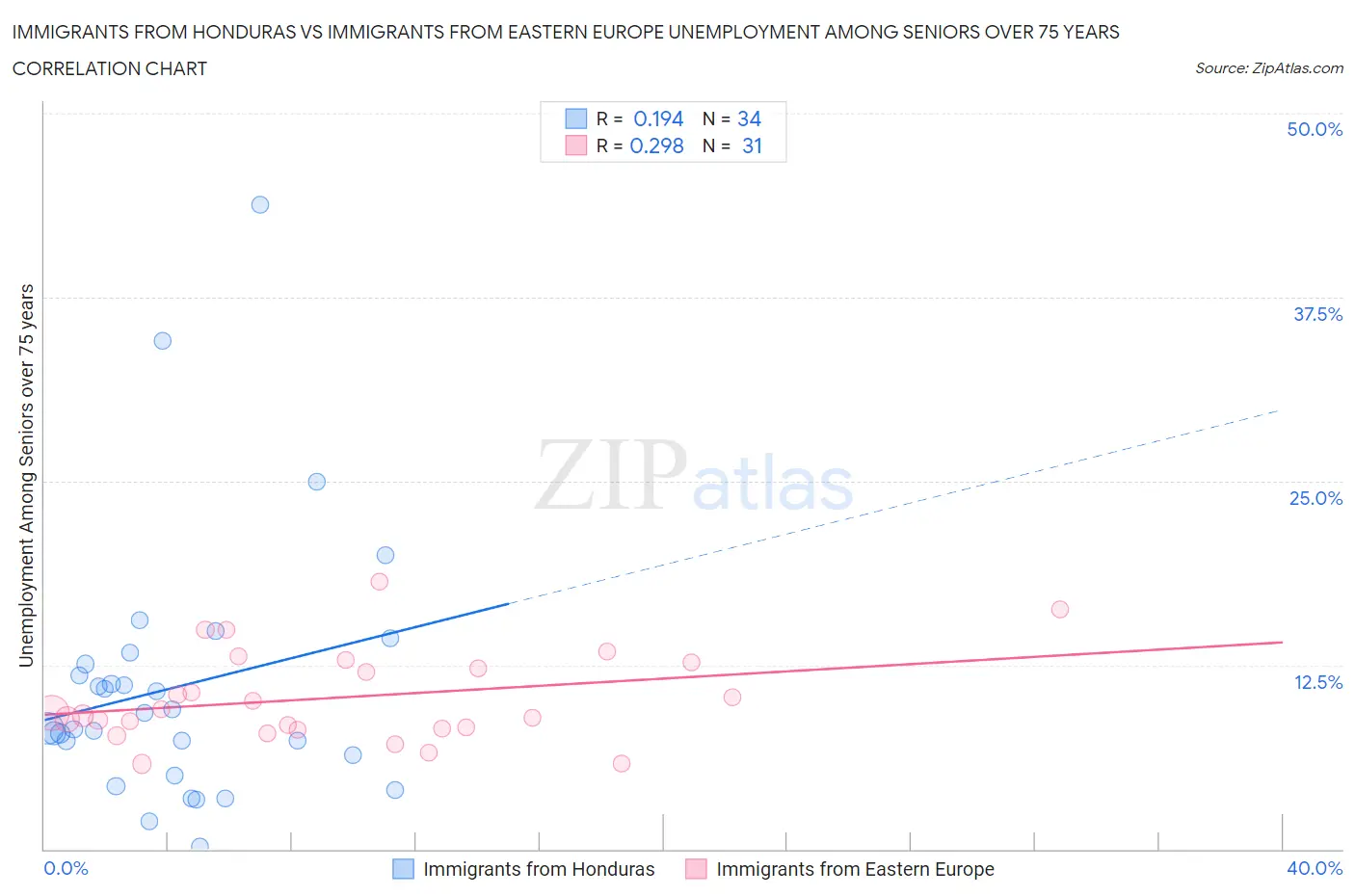 Immigrants from Honduras vs Immigrants from Eastern Europe Unemployment Among Seniors over 75 years