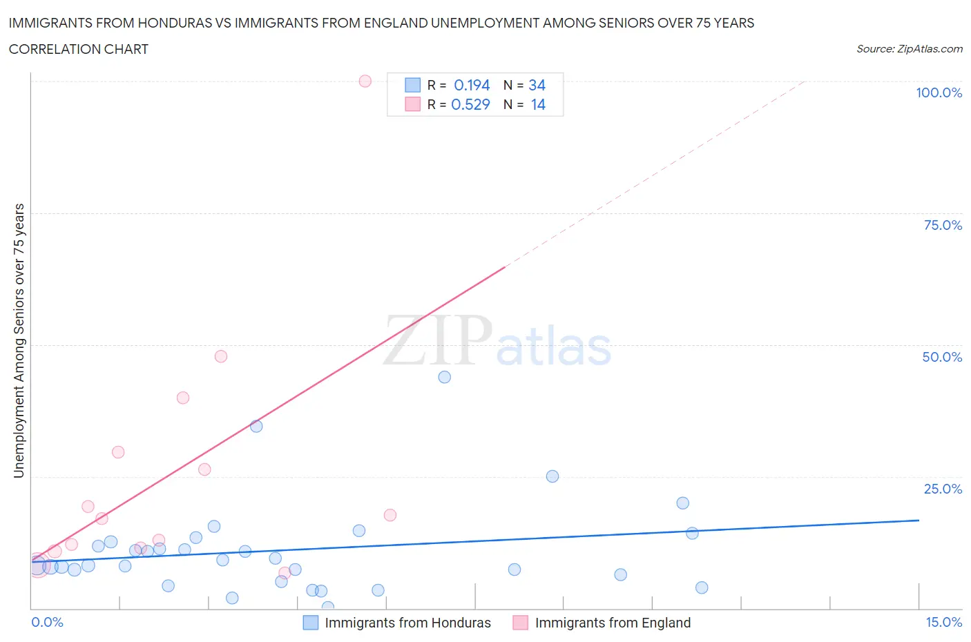 Immigrants from Honduras vs Immigrants from England Unemployment Among Seniors over 75 years