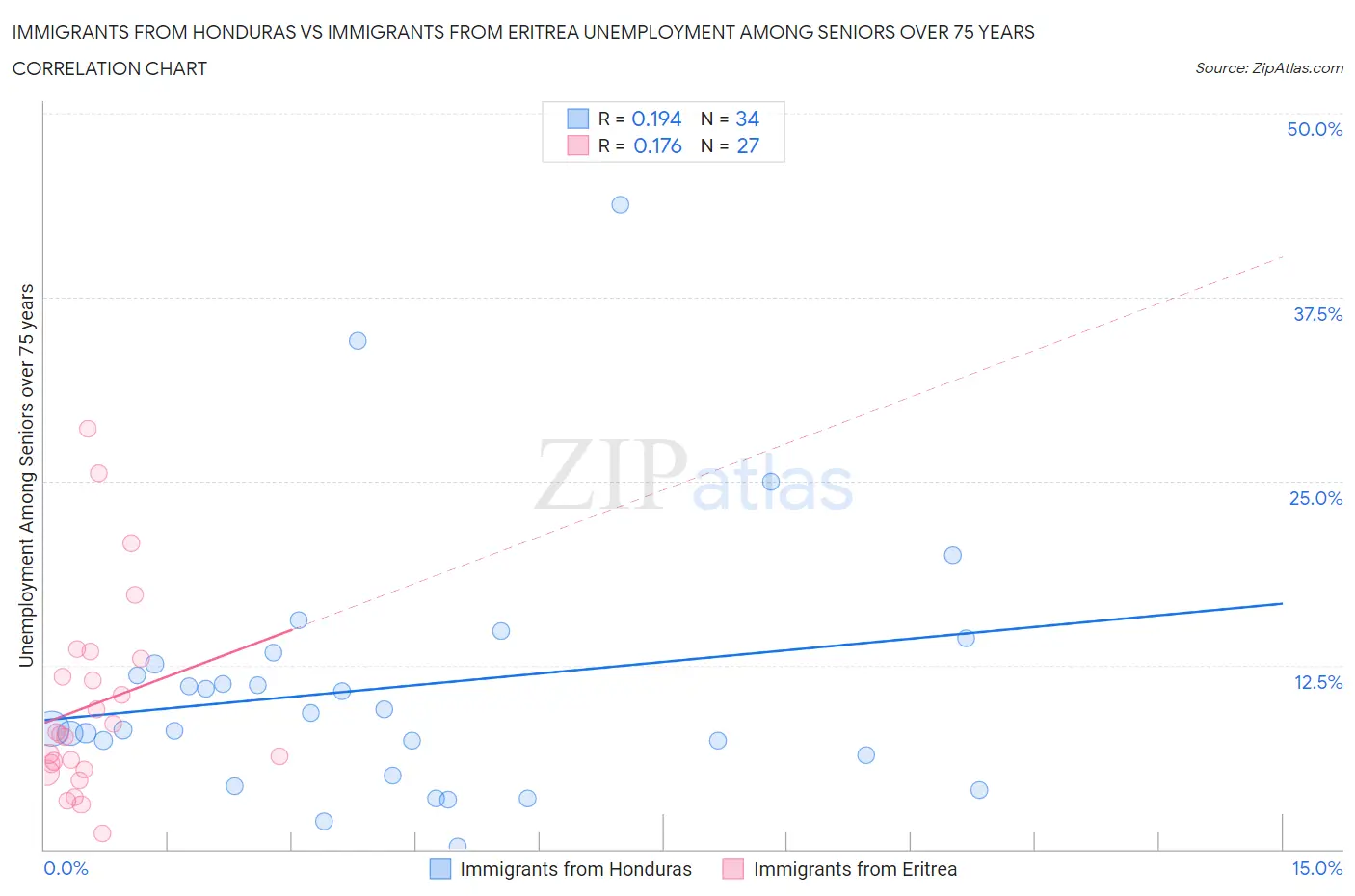 Immigrants from Honduras vs Immigrants from Eritrea Unemployment Among Seniors over 75 years