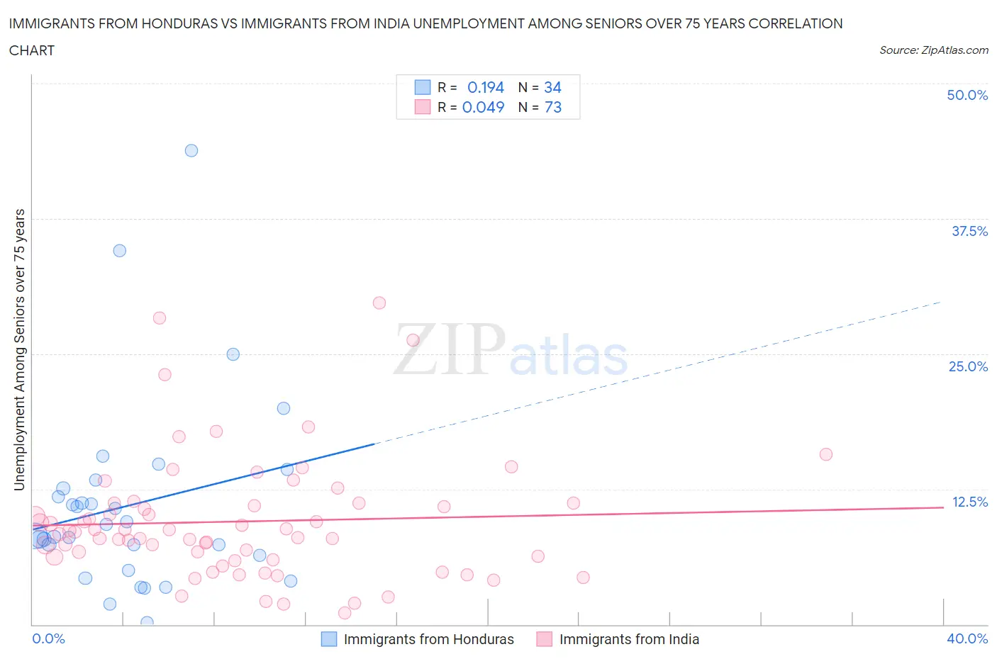 Immigrants from Honduras vs Immigrants from India Unemployment Among Seniors over 75 years