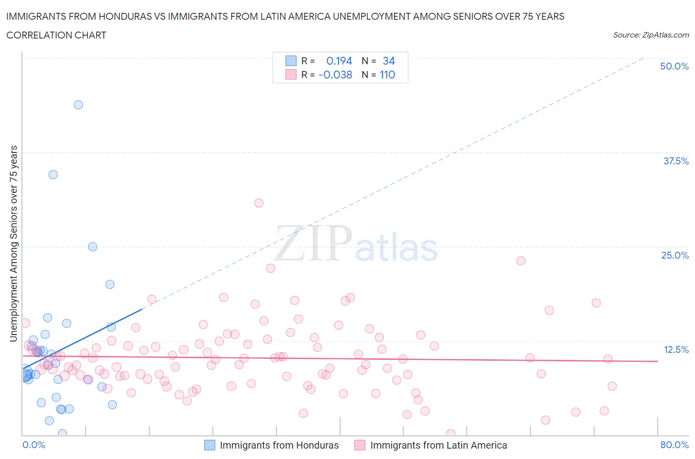 Immigrants from Honduras vs Immigrants from Latin America Unemployment Among Seniors over 75 years