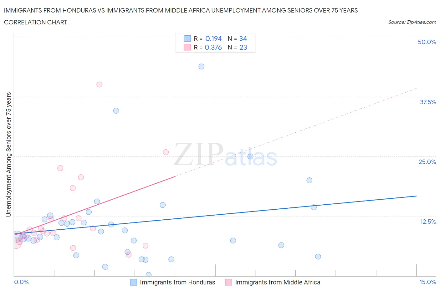 Immigrants from Honduras vs Immigrants from Middle Africa Unemployment Among Seniors over 75 years