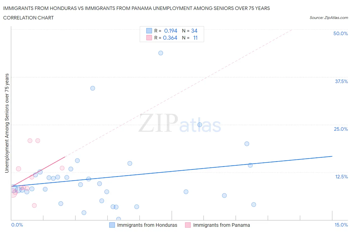 Immigrants from Honduras vs Immigrants from Panama Unemployment Among Seniors over 75 years