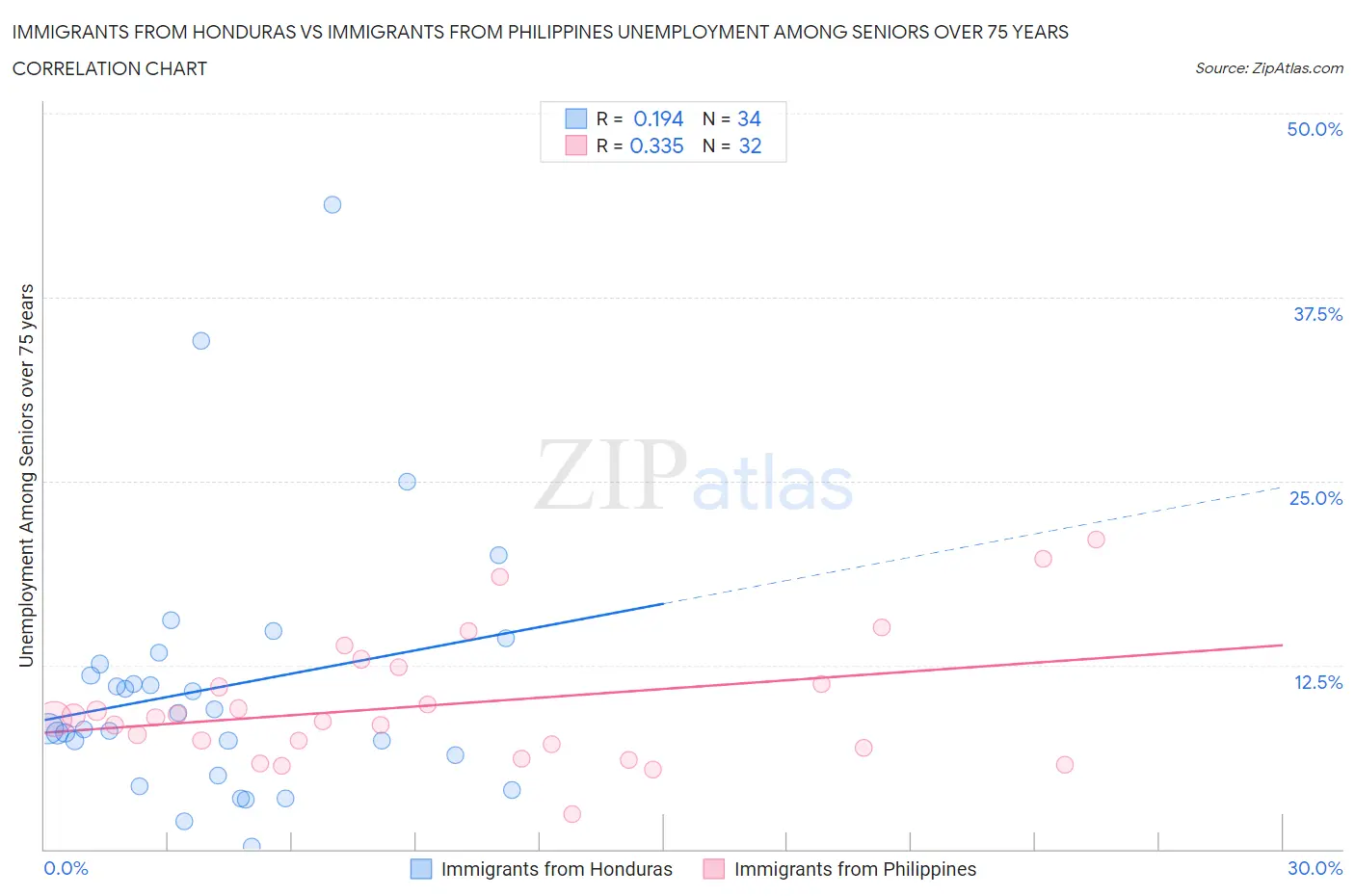 Immigrants from Honduras vs Immigrants from Philippines Unemployment Among Seniors over 75 years