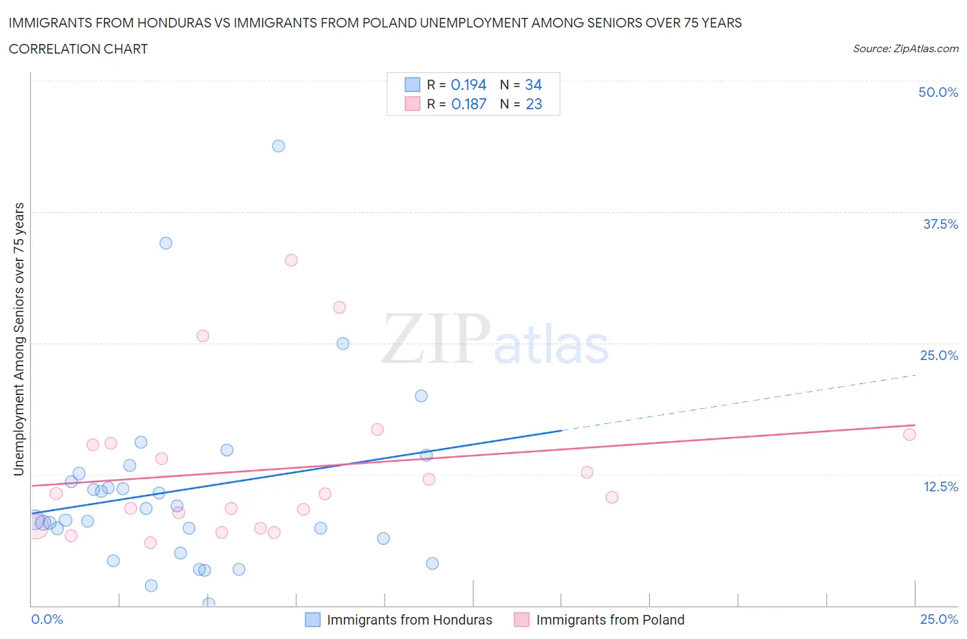 Immigrants from Honduras vs Immigrants from Poland Unemployment Among Seniors over 75 years