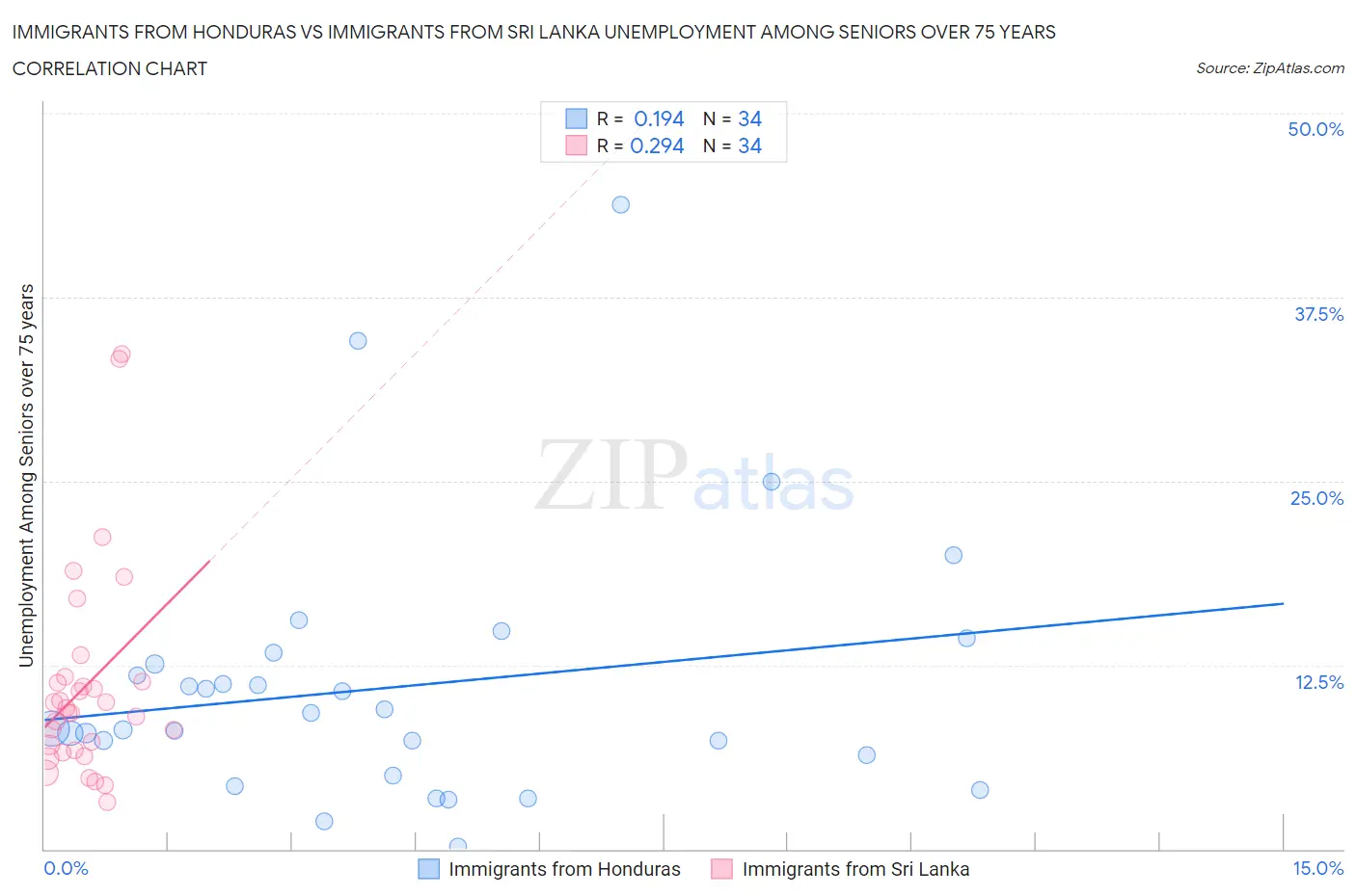 Immigrants from Honduras vs Immigrants from Sri Lanka Unemployment Among Seniors over 75 years