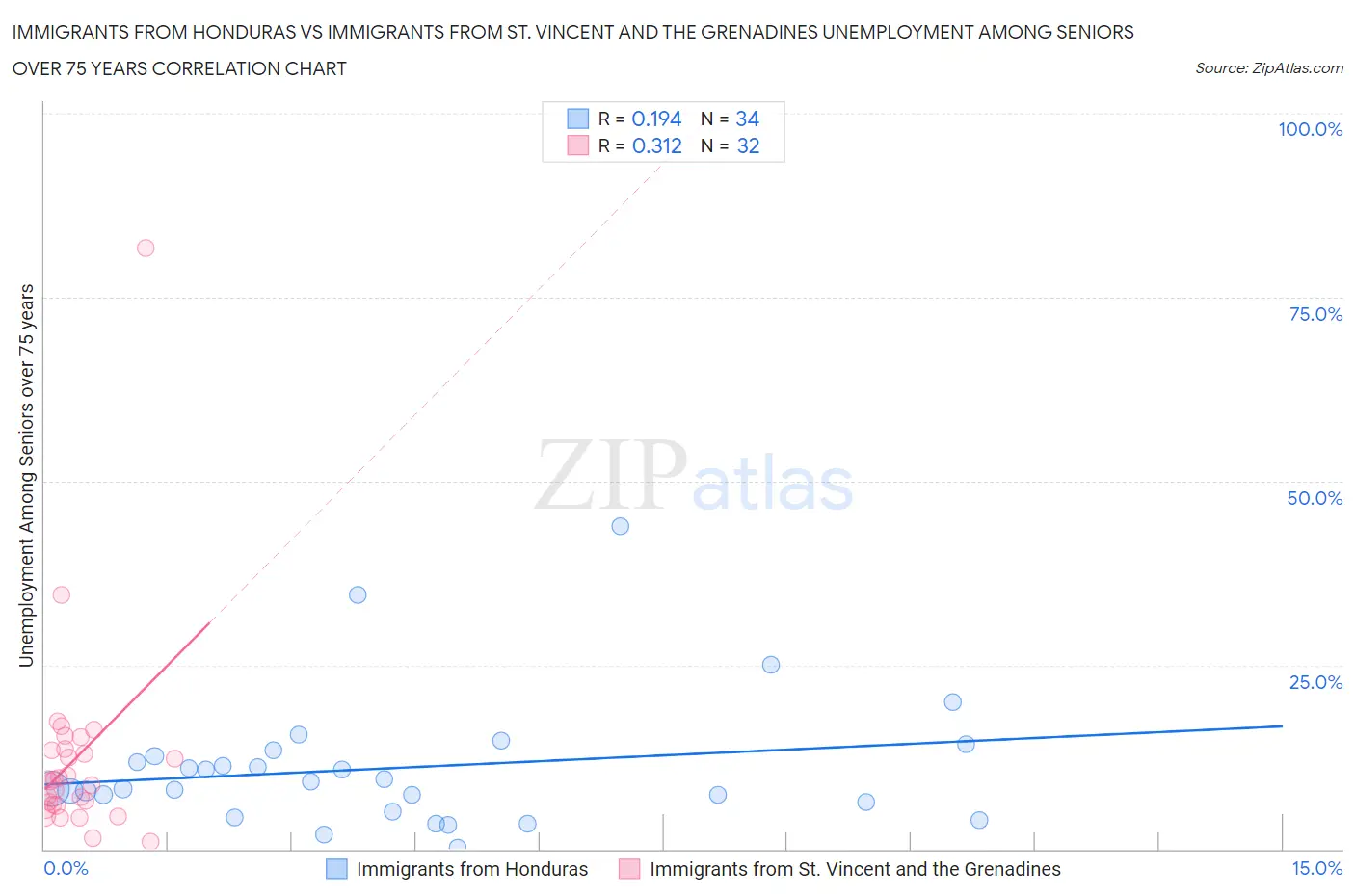 Immigrants from Honduras vs Immigrants from St. Vincent and the Grenadines Unemployment Among Seniors over 75 years