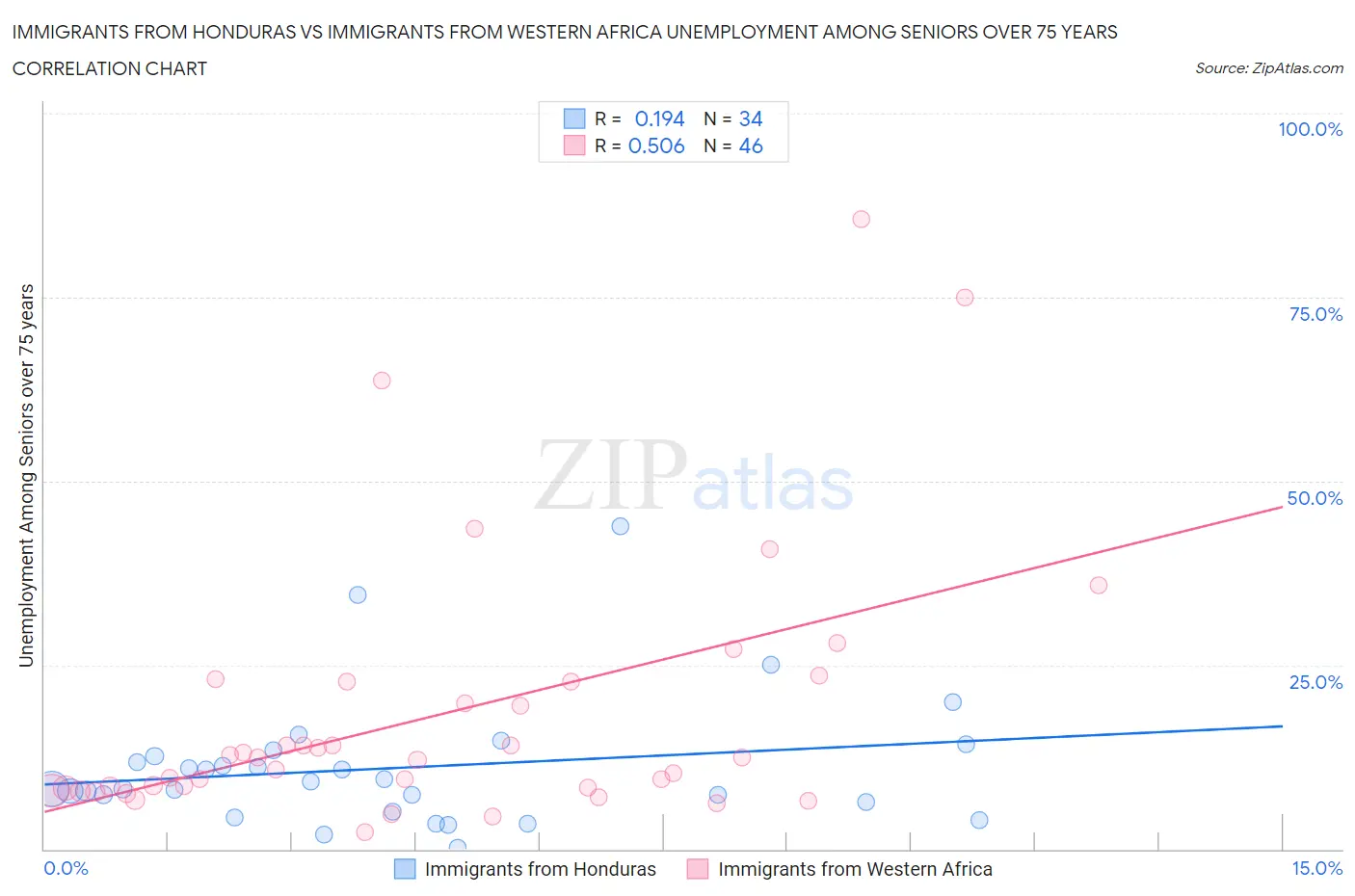 Immigrants from Honduras vs Immigrants from Western Africa Unemployment Among Seniors over 75 years