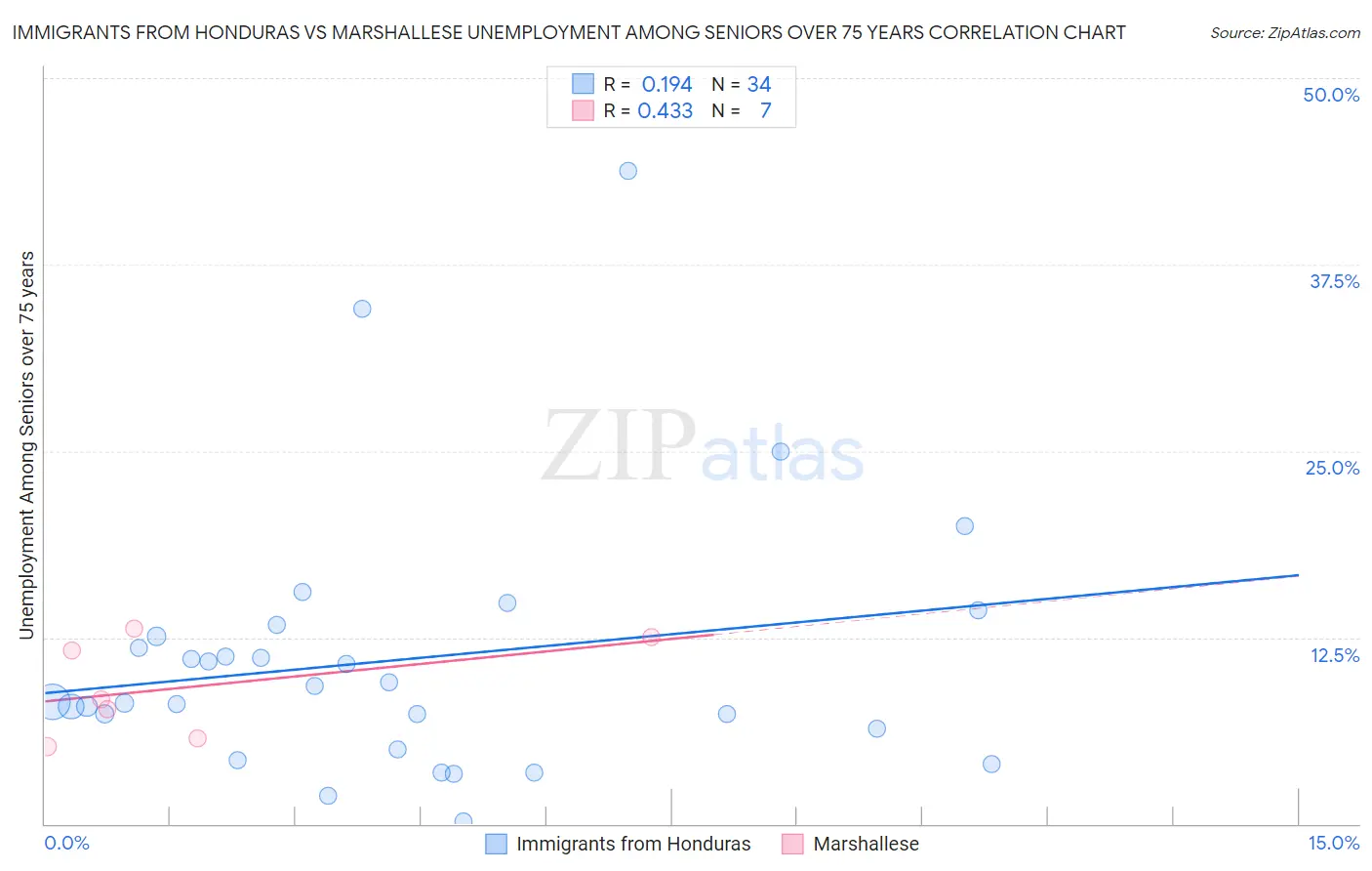 Immigrants from Honduras vs Marshallese Unemployment Among Seniors over 75 years