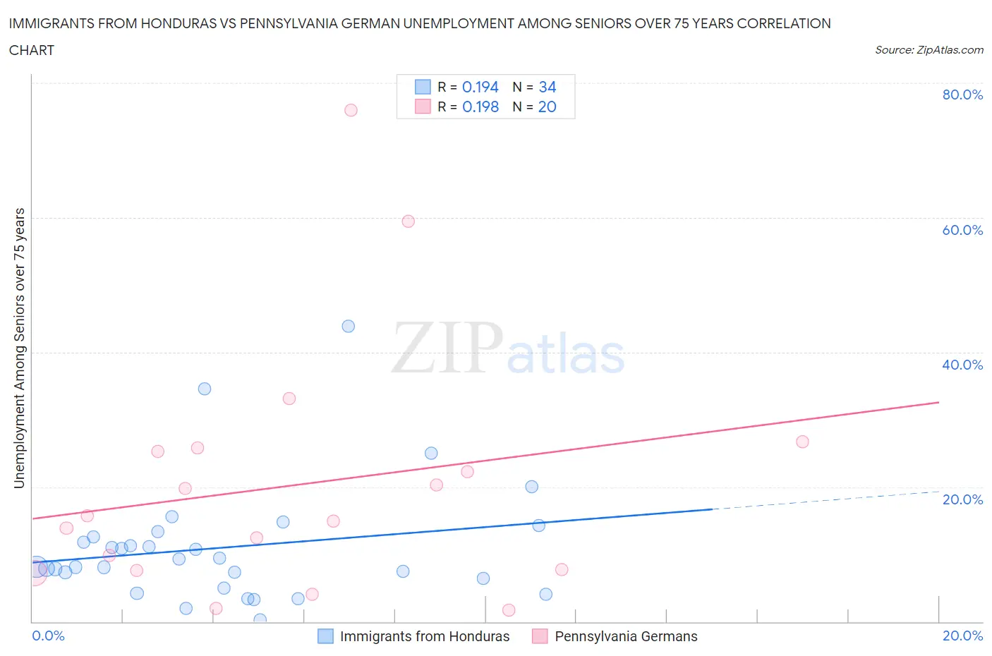 Immigrants from Honduras vs Pennsylvania German Unemployment Among Seniors over 75 years