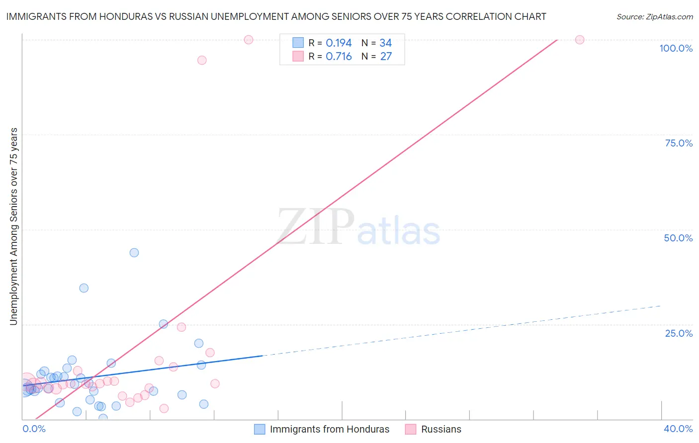 Immigrants from Honduras vs Russian Unemployment Among Seniors over 75 years