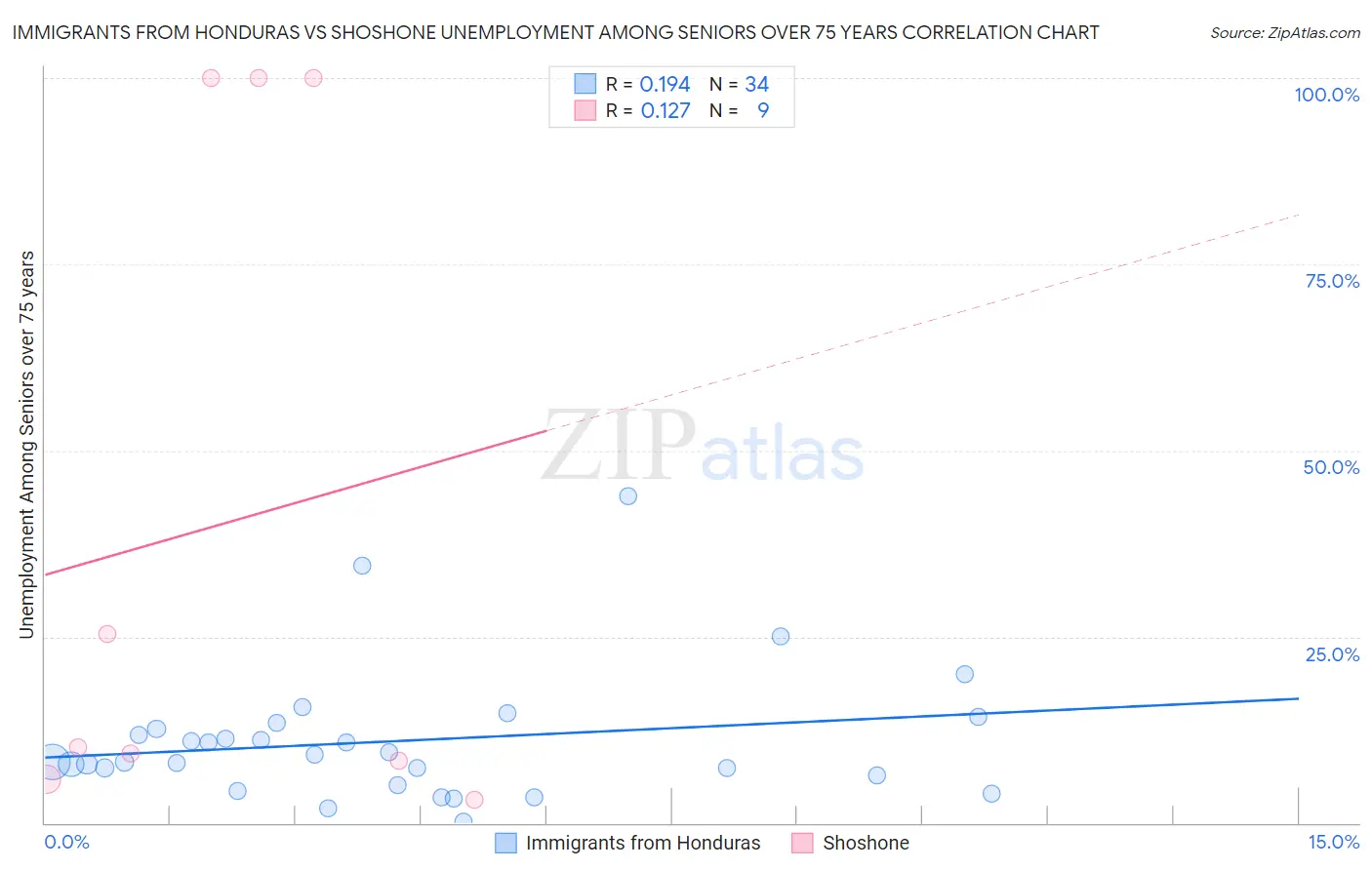 Immigrants from Honduras vs Shoshone Unemployment Among Seniors over 75 years