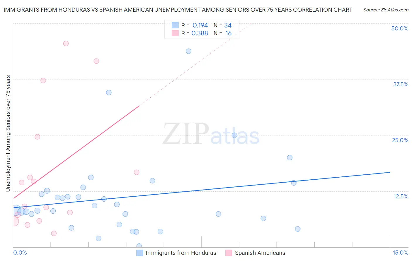 Immigrants from Honduras vs Spanish American Unemployment Among Seniors over 75 years