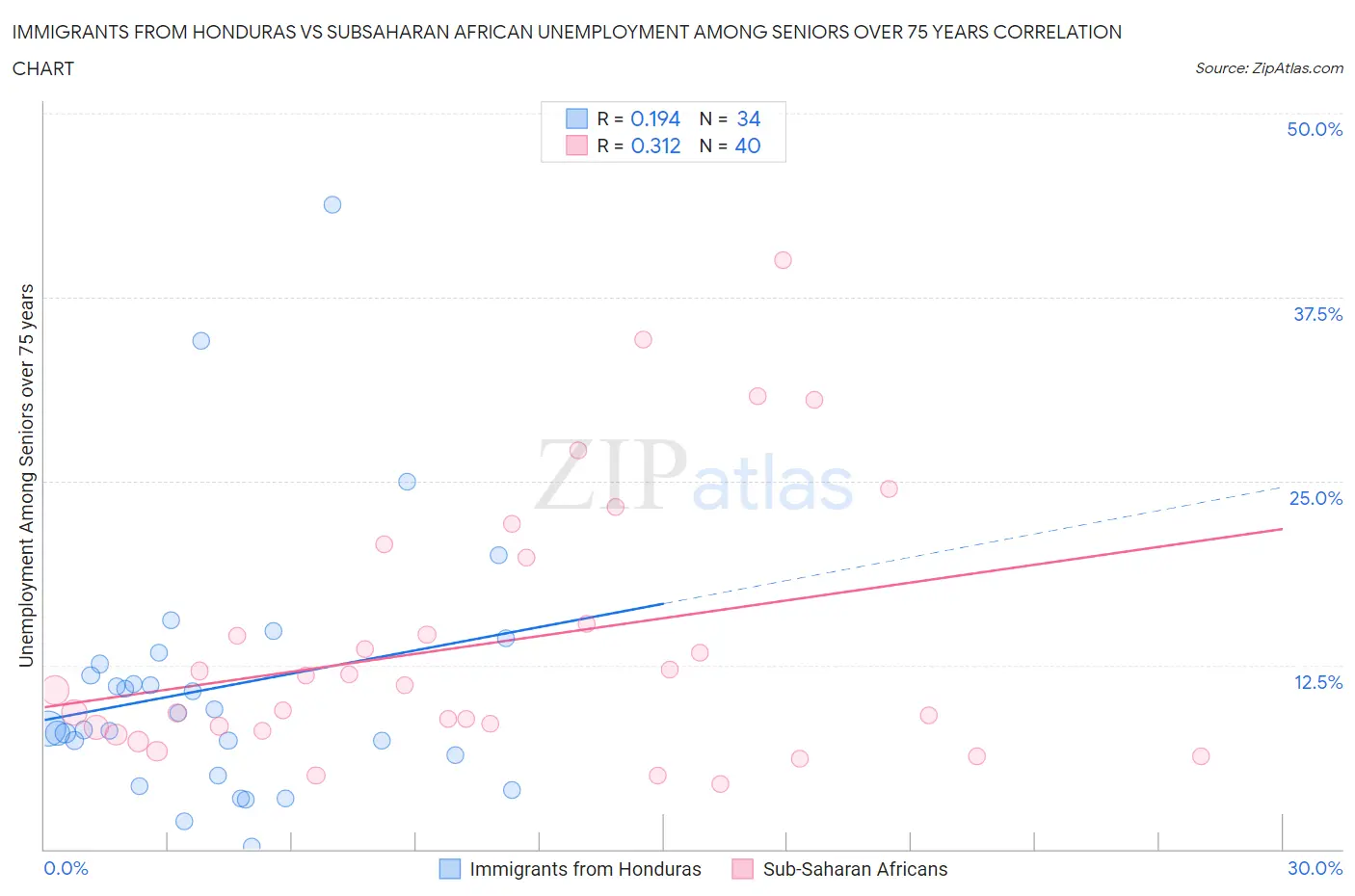 Immigrants from Honduras vs Subsaharan African Unemployment Among Seniors over 75 years