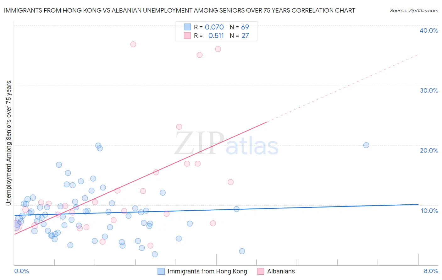 Immigrants from Hong Kong vs Albanian Unemployment Among Seniors over 75 years