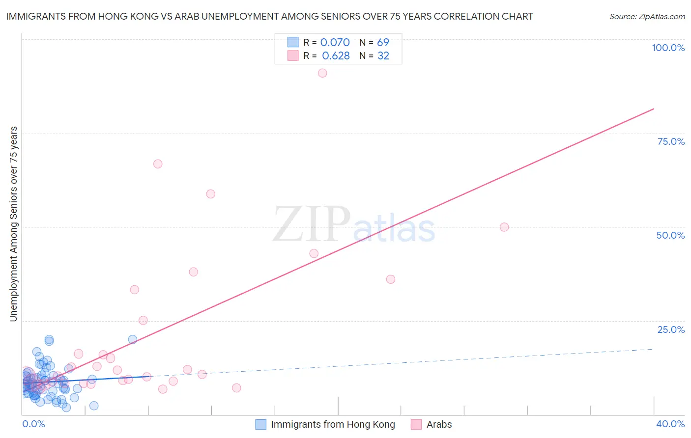 Immigrants from Hong Kong vs Arab Unemployment Among Seniors over 75 years