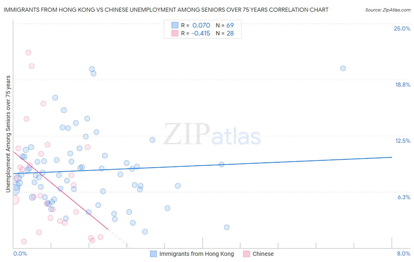 Immigrants from Hong Kong vs Chinese Unemployment Among Seniors over 75 years