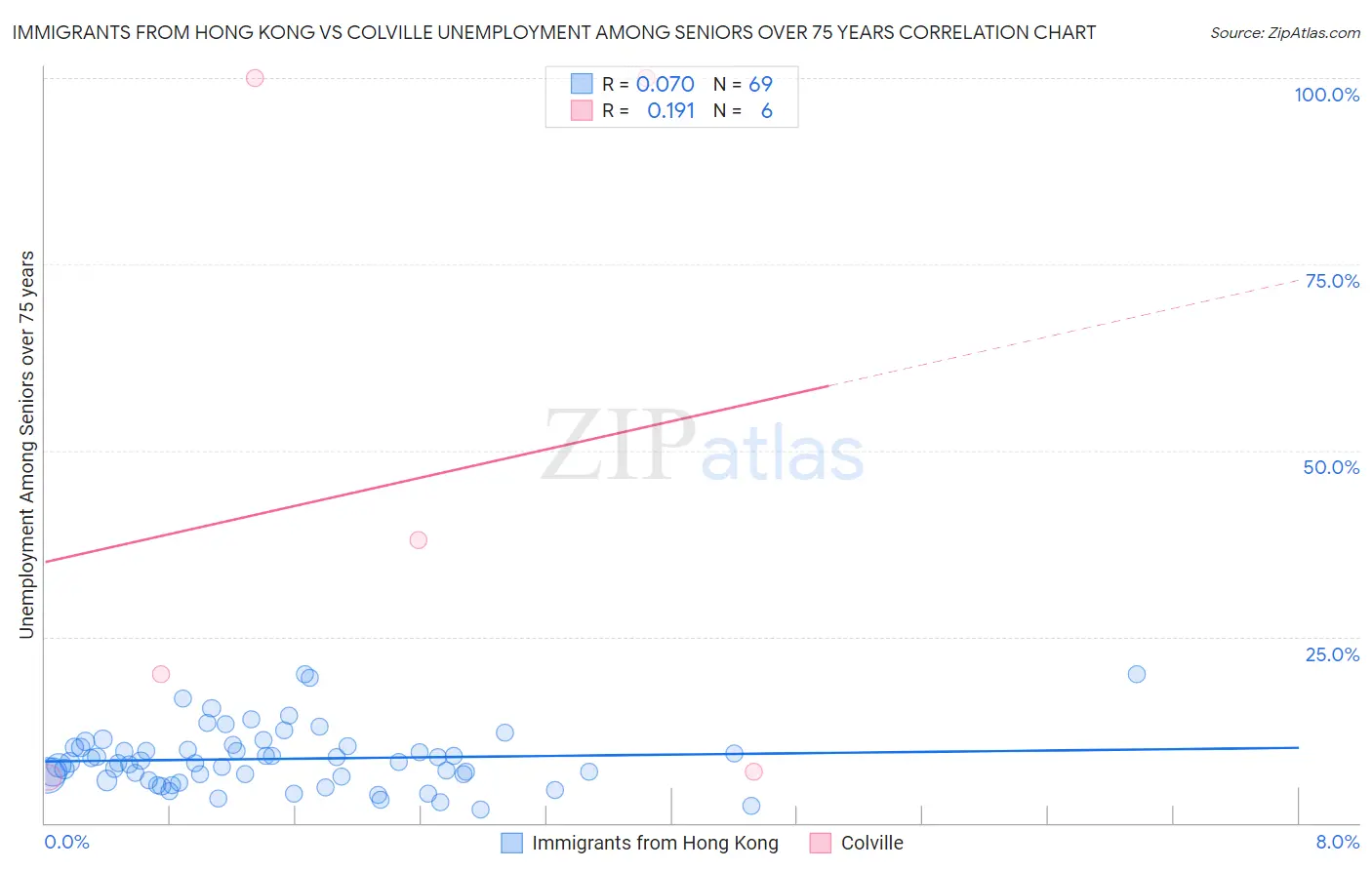 Immigrants from Hong Kong vs Colville Unemployment Among Seniors over 75 years