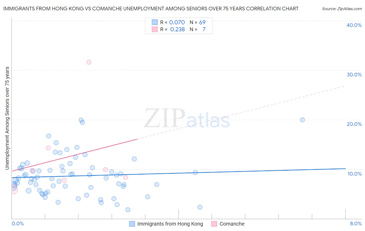 Immigrants from Hong Kong vs Comanche Unemployment Among Seniors over 75 years