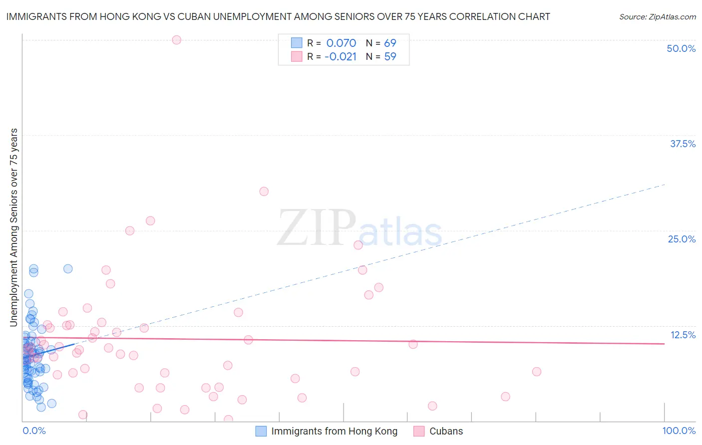 Immigrants from Hong Kong vs Cuban Unemployment Among Seniors over 75 years