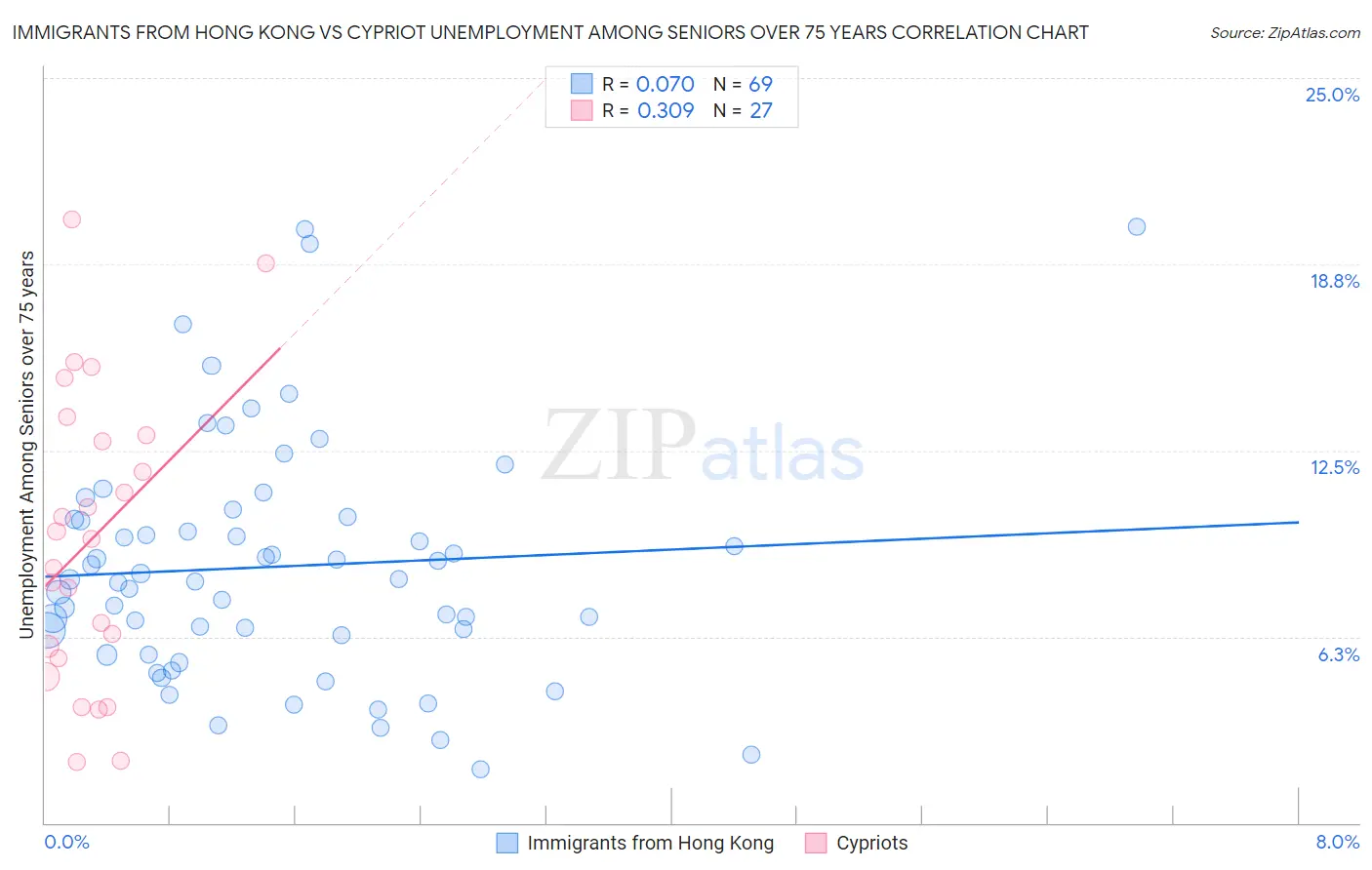 Immigrants from Hong Kong vs Cypriot Unemployment Among Seniors over 75 years