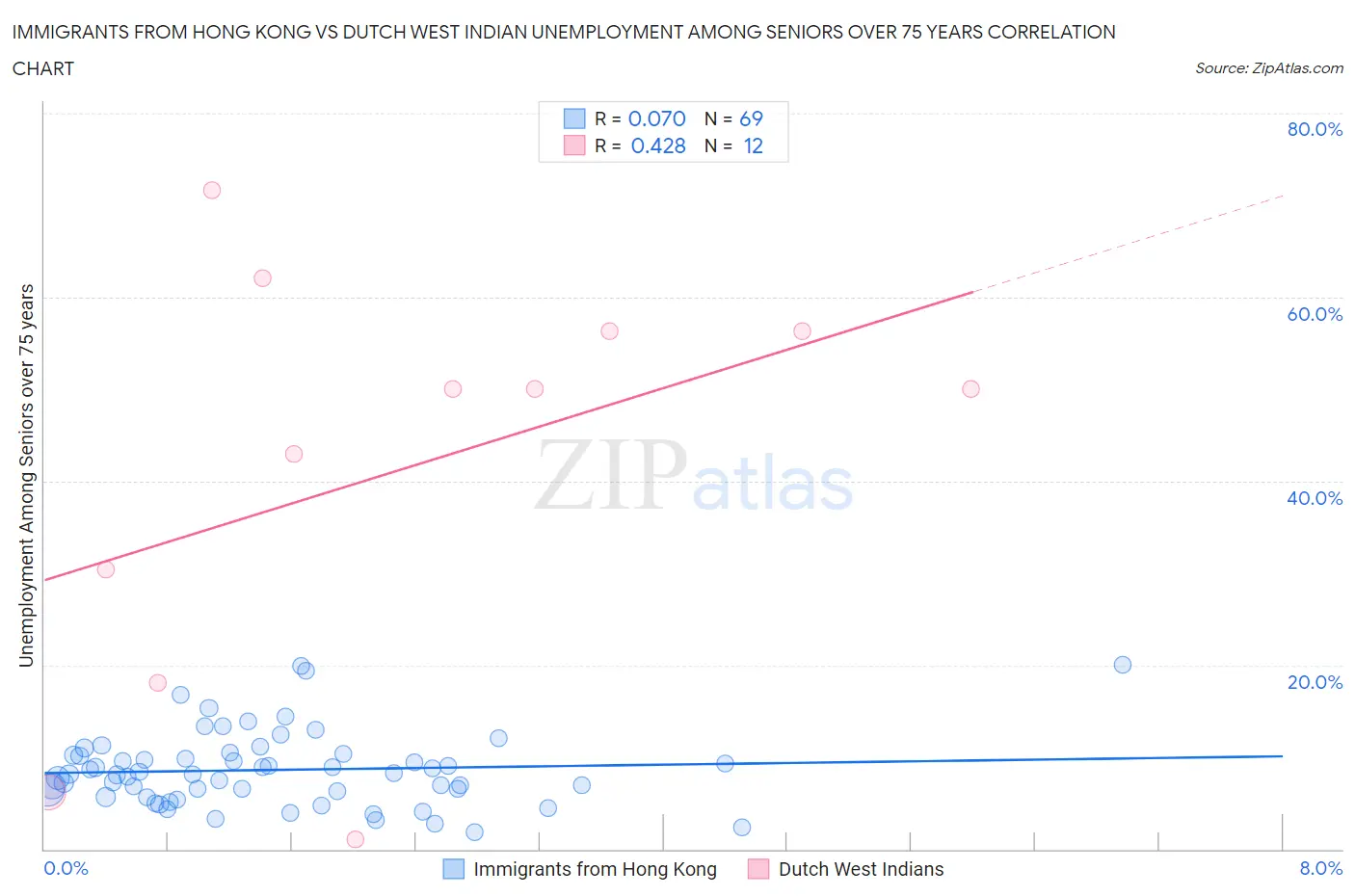 Immigrants from Hong Kong vs Dutch West Indian Unemployment Among Seniors over 75 years