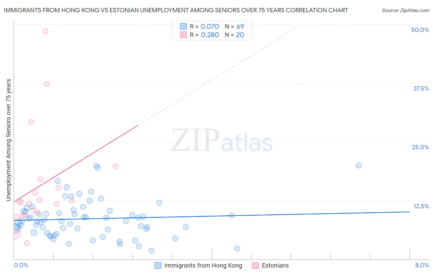 Immigrants from Hong Kong vs Estonian Unemployment Among Seniors over 75 years