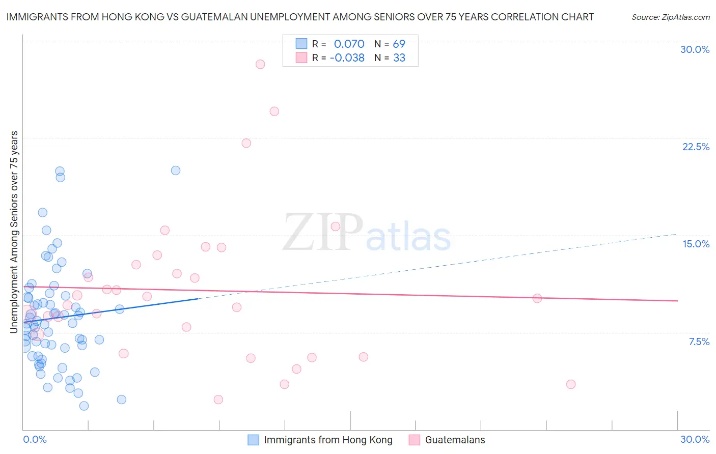 Immigrants from Hong Kong vs Guatemalan Unemployment Among Seniors over 75 years