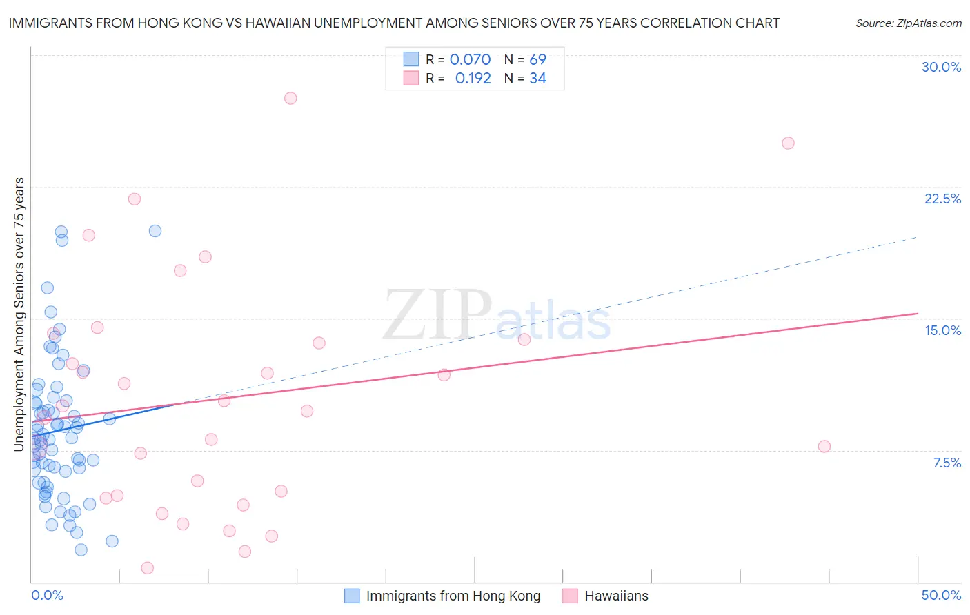 Immigrants from Hong Kong vs Hawaiian Unemployment Among Seniors over 75 years