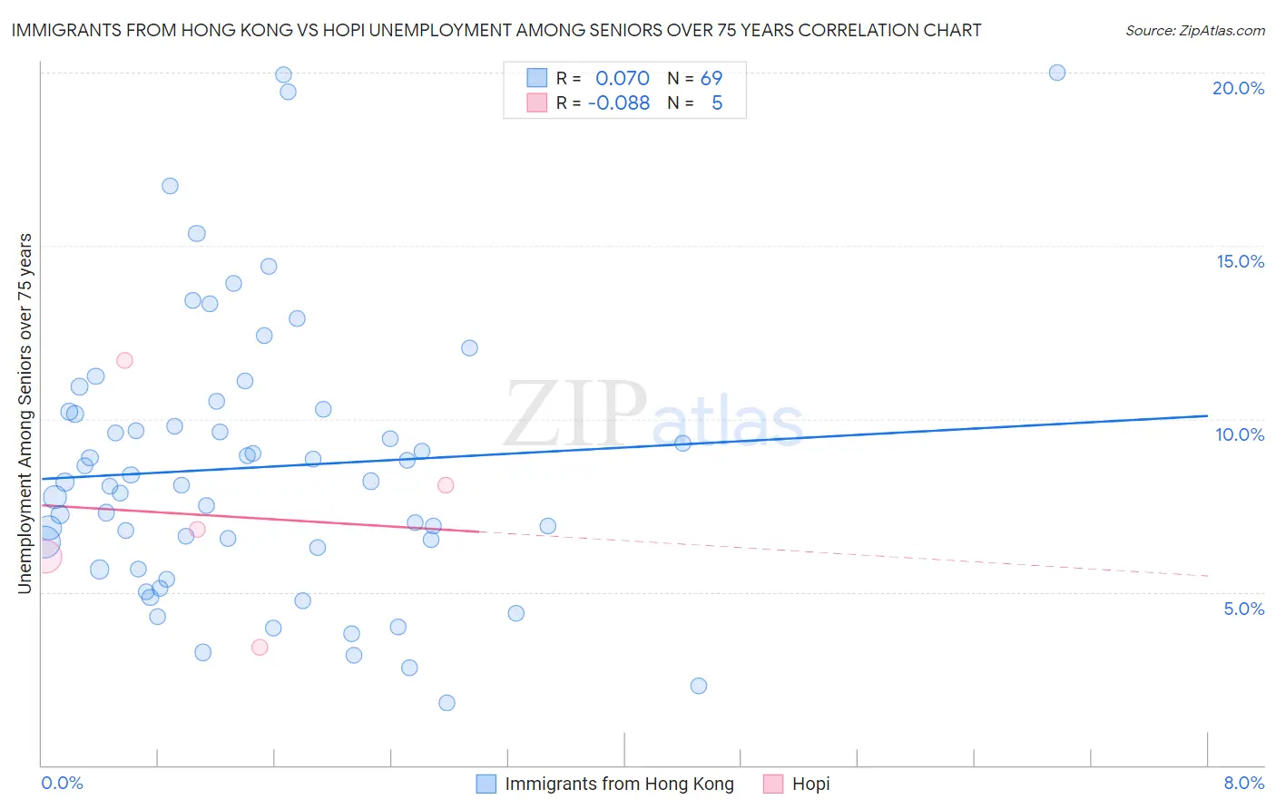 Immigrants from Hong Kong vs Hopi Unemployment Among Seniors over 75 years