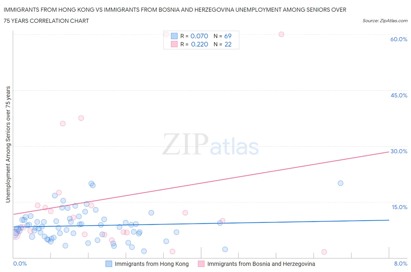 Immigrants from Hong Kong vs Immigrants from Bosnia and Herzegovina Unemployment Among Seniors over 75 years