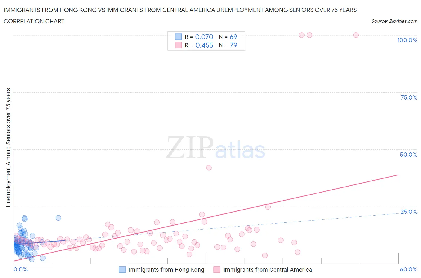 Immigrants from Hong Kong vs Immigrants from Central America Unemployment Among Seniors over 75 years