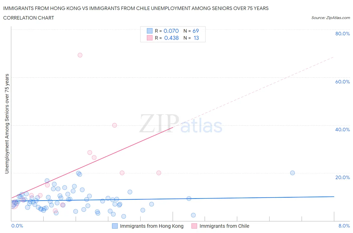 Immigrants from Hong Kong vs Immigrants from Chile Unemployment Among Seniors over 75 years