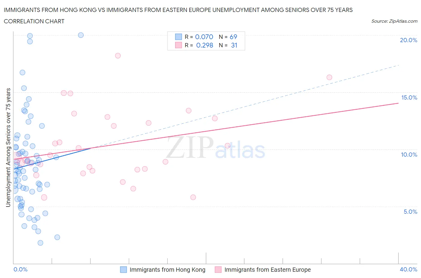 Immigrants from Hong Kong vs Immigrants from Eastern Europe Unemployment Among Seniors over 75 years