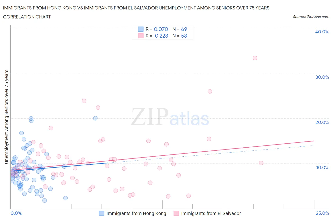 Immigrants from Hong Kong vs Immigrants from El Salvador Unemployment Among Seniors over 75 years